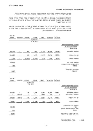 ‫בע‬ ‫תעשיות‬ ‫מר‬ .‫ח‬"‫מ‬
‫מאוחדים‬ ‫ביניים‬ ‫הכספיים‬ ‫לדוחות‬ ‫באורים‬
23
.‫המגזרי‬ ‫בדיווח‬ ‫באחרים‬ ‫ומוצגות‬ ‫מגזר‬ ‫להגדרות‬ ‫עונות‬ ‫שלא‬ ‫פעילויות‬ ‫לחברה‬ ,‫כן‬ ‫כמו‬
‫קביעת‬ ‫לצורכי‬ ‫בנפרד‬ ‫שלה‬ ‫העסקיות‬ ‫היחידות‬ ‫של‬ ‫הפעילות‬ ‫תוצאות‬ ‫אחרי‬ ‫עוקבת‬ ‫ההנהלה‬
‫על‬ ‫בהתבסס‬ ‫מוערכים‬ ‫המגזרים‬ ‫ביצועי‬ ,‫ביצועים‬ ‫והערכת‬ ‫משאבים‬ ‫הקצאת‬ ‫לגבי‬ ‫החלטות‬
.‫תפעולי‬ ‫הפסד‬ ‫או‬ ‫רווח‬
‫בהתאם‬ ‫מדווחות‬ ‫אלו‬ ‫מכירות‬ .‫העסקיים‬ ‫המגזרים‬ ‫בין‬ ‫מכירות‬ ‫כוללות‬ ‫המגזרים‬ ‫תוצאות‬
.‫לחברה‬ ‫קשור‬ ‫צד‬ ‫שאינם‬ ‫ללקוחות‬ ‫הנמכרים‬ ‫ושרותים‬ ‫מוצרים‬ ‫לאותם‬ ‫תחרותי‬ ‫שוק‬ ‫למחירי‬
‫א‬ ‫עסקאות‬.‫המאוחדים‬ ‫בדוחות‬ ‫מבוטלות‬ ‫לו‬
‫גלובל‬ ‫מר‬‫ישראל‬ ‫מר‬T&D‫אתנה‬‫אחרים‬‫התאמות‬
‫הכל‬ ‫סך‬
‫מאוחד‬
‫מבוקר‬ ‫בלתי‬
‫ש"ח‬ ‫אלפי‬
‫חודשים‬ ‫שישה‬ ‫של‬ ‫לתקופה‬
‫ביום‬ ‫שהסתיימה‬30
,‫ביוני‬2017
‫מחיצוניים‬ ‫הכנסות‬173,84384,08122,2457,404129-287,702
‫בין‬ ‫הכנסות‬-‫מגזריות‬-601,658--(1,718)-
‫הכנסות‬ ‫הכל‬ ‫סך‬173,84384,14123,9037,404129(1,718)287,702
‫המגזר‬ ‫תוצאות‬8,7331,170270(4,378)9,666-15,461
,‫מימון‬ )‫(הוצאות‬ ‫הכנסות‬
‫נטו‬(10,403)
‫חברות‬ ‫ברווחי‬ ‫הקבוצה‬ ‫חלק‬
‫כלולות‬500
‫ההכנסה‬ ‫על‬ ‫מסים‬ ‫לפני‬ ‫רווח‬5,558
‫ב‬‫אור‬4:-‫פעילות‬ ‫מגזרי‬(‫המשך‬)
‫גלובל‬ ‫מר‬‫ישראל‬ ‫מר‬T&D‫אתנה‬‫אחרים‬‫התאמות‬
‫הכל‬ ‫סך‬
‫מאוחד‬
‫מבוקר‬ ‫בלתי‬
‫ש"ח‬ ‫אלפי‬
‫ש‬ ‫של‬ ‫לתקופה‬‫י‬‫חודשים‬ ‫שה‬
‫ביום‬ ‫שהסתיימה‬30
‫ביוני‬,2018
‫מחיצוניים‬ ‫הכנסות‬173,79895,74631,1173,997845-305,503
‫הכנסות‬ ‫הכל‬ ‫סך‬173,79895,74631,1173,997845-305,503
‫המגזר‬ ‫תוצאות‬6,2783,105(423)(5,187)(1,073)-2,700
‫נטו‬ ,‫מימון‬ ‫הוצאות‬(7,339)
‫הקבוצה‬ ‫חלק‬‫ברווחי‬‫חברות‬
‫כלולות‬372
‫על‬ ‫מסים‬ ‫לפני‬ ‫הפסד‬
‫ההכנסה‬(4,267)
 