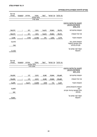 ‫בע‬ ‫תעשיות‬ ‫מר‬ .‫ח‬"‫מ‬
‫מאוחדים‬ ‫ביניים‬ ‫הכספיים‬ ‫לדוחות‬ ‫באורים‬
24
‫גלובל‬ ‫מר‬‫ישראל‬ ‫מר‬T&D‫אתנה‬‫אחרים‬‫התאמות‬
‫הכל‬ ‫סך‬
‫מאוחד‬
‫מבוקר‬ ‫בלתי‬
‫ש"ח‬ ‫אלפי‬
‫חודשים‬ ‫שלושה‬ ‫של‬ ‫לתקופה‬
‫ביום‬ ‫שהסתיימה‬30
,‫ביוני‬2018
‫מחיצוניים‬ ‫הכנסות‬90,47650,86316,6331,816431-160,219
‫הכנסות‬ ‫הכל‬ ‫סך‬90,47650,86316,6331,816431-160,219
‫המגזר‬ ‫תוצאות‬4,7792,502491(2,785)(739)-4,248
‫נטו‬ ,‫מימון‬ ‫הוצאות‬(5,314)
‫בהפסדי‬ ‫הקבוצה‬ ‫חלק‬
‫כלולות‬ ‫חברות‬(56)
‫על‬ ‫מסים‬ ‫לפני‬ ‫הפסד‬
‫ההכנסה‬(1,122)
‫גלובל‬ ‫מר‬‫ישראל‬ ‫מר‬T&D‫אתנה‬‫אחרים‬‫התאמות‬
‫הכל‬ ‫סך‬
‫מאוחד‬
‫מבוקר‬ ‫בלתי‬
‫ש"ח‬ ‫אלפי‬
‫חודשים‬ ‫שלושה‬ ‫של‬ ‫לתקופה‬
‫ביום‬ ‫שהסתיימה‬30
,‫ביוני‬2017
‫מחיצוניים‬ ‫הכנסות‬105,68939,8448,3802,010127-156,050
‫הכנסות‬ ‫הכל‬ ‫סך‬105,68939,8448,3802,010127-156,050
‫המגזר‬ ‫תוצאות‬8,207743(459)(3,009)10,617-16,099
,‫מימון‬ )‫(הוצאות‬ ‫הכנסות‬
‫נטו‬(6,005)
‫חברות‬ ‫ברווחי‬ ‫הקבוצה‬ ‫חלק‬
‫כלולות‬569
‫על‬ ‫מסים‬ ‫לפני‬ ‫הפסד‬
‫ההכנסה‬10,663
 