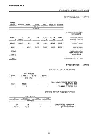 ‫בע‬ ‫תעשיות‬ ‫מר‬ .‫ח‬"‫מ‬
‫מאוחדים‬ ‫ביניים‬ ‫הכספיים‬ ‫לדוחות‬ ‫באורים‬
25
‫ב‬‫אור‬4:-‫מגזרי‬‫פעילות‬(‫המשך‬)
‫גלובל‬ ‫מר‬‫ישראל‬ ‫מר‬T&D‫אתנה‬‫אחרים‬‫התאמות‬
‫הכל‬ ‫סך‬
‫מאוחד‬
‫מבוקר‬
‫ש"ח‬ ‫אלפי‬
‫ל‬‫ביום‬ ‫שהסתיימה‬ ‫שנה‬31
,‫בדמצבר‬2017
‫מחיצוניים‬ ‫הכנסות‬373,524192,73955,78711,125277-623,452
‫בין‬ ‫הכנסות‬-‫מגזריות‬-1411,718--(1,859)-
‫הכנסות‬ ‫הכל‬ ‫סך‬373,524192,88057,50511,125277(1,859)623,452
‫המגזר‬ ‫תוצאות‬25,7894,857(2,563)(8,517)6,715-26,281
‫נטו‬ ,‫מימון‬ ‫הוצאות‬(17,586)
‫בהפסדי‬ ‫הקבוצה‬ ‫חלק‬
‫כלולות‬ ‫חברות‬(2,014)
‫רווח‬‫ההכנסה‬ ‫על‬ ‫מסים‬ ‫לפני‬6,681
‫באור‬5:-‫מכשירים‬‫פיננסיים‬
‫הוגן‬ ‫בשווי‬ ‫הנמדדים‬ ‫פיננסיים‬ ‫נכסים‬
30‫ביוני‬,2018
‫רמה‬1‫רמה‬2‫רמה‬3‫סה"כ‬
‫ש"ח‬ ‫אלפי‬
‫הוגן‬ ‫בשווי‬ ‫הנמדדים‬ ‫פיננסים‬ ‫נכסים‬
‫והפסד‬ ‫רווח‬ ‫דרך‬--18,60118,601
‫חוץ‬ ‫מטבע‬ ‫על‬ ‫אקדמה‬ ‫חוזי‬--33
‫בשווי‬ ‫הנמדדות‬ ‫פיננסיות‬ ‫התחייבויות‬‫הוגן‬
30‫ביוני‬,2018
‫רמה‬1‫רמה‬2‫רמה‬3‫סה"כ‬
‫ש"ח‬ ‫אלפי‬
‫חוץ‬ ‫מטבע‬ ‫על‬ ‫אקדמה‬ ‫חוזי‬--7777
‫התחייבויו‬‫ת‬‫למדען‬--2,5272,527
 