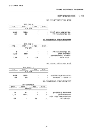 ‫בע‬ ‫תעשיות‬ ‫מר‬ .‫ח‬"‫מ‬
‫מאוחדים‬ ‫ביניים‬ ‫הכספיים‬ ‫לדוחות‬ ‫באורים‬
26
‫באור‬5:-‫מכשירים‬‫פיננסיים‬)‫(המשך‬
‫הוגן‬ ‫בשווי‬ ‫הנמדדים‬ ‫פיננסיים‬ ‫נכסים‬
30‫ביוני‬,2017
‫רמה‬1‫רמה‬2‫רמה‬3‫סה"כ‬
‫ש"ח‬ ‫אלפי‬
‫למכירה‬ ‫זמינים‬ ‫פיננסים‬ ‫נכסים‬--18,26418,264
‫חוץ‬ ‫מטבע‬ ‫על‬ ‫אקדמה‬ ‫חוזי‬--501501
‫הוגן‬ ‫בשווי‬ ‫הנמדדות‬ ‫פיננסיות‬ ‫התחייבויות‬
30‫ביוני‬,2017
‫רמה‬1‫רמה‬2‫רמה‬3‫סה"כ‬
‫ש"ח‬ ‫אלפי‬
‫חוץ‬ ‫מטבע‬ ‫על‬ ‫אקדמה‬ ‫חוזי‬--77
‫התחייבויו‬‫ת‬‫למדען‬--2,5222,522
‫שאינן‬ ‫זכיות‬ ‫לבעלי‬ ‫התחייבות‬
‫שליטה‬ ‫מקנות‬-3,189-3,189
‫הוגן‬ ‫בשווי‬ ‫הנמדדים‬ ‫פיננסיים‬ ‫נכסים‬
31,‫בדצמבר‬2017
‫רמה‬1‫רמה‬2‫רמה‬3‫סה"כ‬
‫ש"ח‬ ‫אלפי‬
‫למכירה‬ ‫זמינים‬ ‫פיננסים‬ ‫נכסים‬--18,05418,054
‫חוץ‬ ‫מטבע‬ ‫על‬ ‫אקדמה‬ ‫חוזי‬--208208
‫הוגן‬ ‫בשווי‬ ‫הנמדדות‬ ‫פיננסיות‬ ‫התחייבויות‬
31,‫בדצמבר‬2017
‫רמה‬1‫רמה‬2‫רמה‬3‫סה"כ‬
‫ש"ח‬ ‫אלפי‬
‫חוץ‬ ‫מטבע‬ ‫על‬ ‫אקדמה‬ ‫חוזי‬--4141
‫למדען‬ ‫התחייבויות‬--2,5272,527
‫שאינן‬ ‫זכויות‬ ‫לבעלי‬ ‫התחייבויות‬
‫שליטה‬ ‫מקנות‬-656-656
 