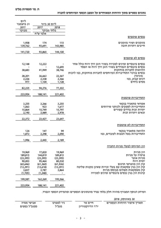 ‫תעשיות‬ ‫מר‬ .‫ח‬‫בע"מ‬
‫מתוך‬ ‫כספיים‬ ‫נתונים‬‫הדוחות‬‫המאוחד‬‫על‬ ‫ים‬‫לחברה‬ ‫המיוחסים‬ ‫הכספי‬ ‫המצב‬
-3-
‫ליום‬30‫ביוני‬
‫ליום‬
31‫בדצמבר‬
201820172017
‫מבוקר‬ ‫בלתי‬‫מבוקר‬
‫ש"ח‬ ‫אלפי‬
‫שוטפים‬ ‫נכסים‬
‫ושווי‬ ‫מזומנים‬‫מזומנים‬1151741,958
‫חובה‬ ‫ויתרות‬ ‫חייבים‬143,98593,691139,762
144,10093,865141,720
‫שוטפים‬ ‫לא‬ ‫נכסים‬
‫למכירה‬ ‫זמינים‬ ‫פיננסיים‬ ‫נכסים‬‫אחר‬ ‫כולל‬ ‫רווח‬ ‫דרך‬ ‫הוגן‬ ‫בשווי‬-12,22212,148
‫בשווי‬ ‫הנמדדים‬ ‫פיננסיים‬ ‫נכסים‬‫הפסד‬ ‫או‬ ‫רווח‬ ‫דרך‬ ‫הוגן‬12,695--
‫מוחזקות‬ ‫לחברות‬ ‫הלוואות‬38,74641,94938,683
‫לרבות‬ ‫נטו‬ ,‫מוחזקות‬ ‫לחברות‬ ‫המיוחסים‬ ‫התחייבויות‬ ‫בניכוי‬ ‫נכסים‬
‫מוניטין‬22,36736,66328,201
‫קבוע‬ ‫רכוש‬‫נטו‬ ,2,3662,3382,226
‫נדחים‬ ‫מסים‬1,1281,104977
77,30294,27682,235
221,402188,141223,954
‫שוטפות‬ ‫התחייבויות‬
‫בנקאי‬ ‫מתאגיד‬ ‫אשראי‬3,2553,2663,255
‫שירותים‬ ‫ולנותני‬ ‫לספקים‬ ‫התחייבויות‬1,6179231,063
‫קשורים‬ ‫צדדים‬ ‫זכות‬ ‫יתרות‬15,79715,74915,864
‫זכות‬ ‫ויתרות‬ ‫זכאים‬2,9783,4892,190
23,64723,42722,372
‫שוטפות‬ ‫לא‬ ‫התחייבויות‬
‫הלווא‬‫ה‬‫מ‬‫בנקאי‬ ‫תאגיד‬99147124
‫לעובדים‬ ‫הטבות‬ ‫בשל‬ ‫התחייבויות‬‫נטו‬ ,2,0902,2981,872
2,1892,4451,996
‫מניות‬ ‫לבעלי‬ ‫המיוחס‬ ‫הון‬‫החברה‬
‫מניות‬ ‫הון‬19,96917,82019,969
‫מניות‬ ‫על‬ ‫פרמיה‬189,815144,819189,815
‫אוצר‬ ‫מניות‬(23,395)(23,395)(23,395)
‫רווח‬ ‫יתרת‬80,53095,46490,003
‫תרגום‬ ‫מהפרשי‬ ‫הון‬ ‫קרן‬(61,926)(61,360)(65,646)
‫בעלי‬ ‫עם‬ ‫עסקאות‬ ‫בגין‬ ‫הון‬ ‫קרן‬‫שליטה‬ ‫מקנות‬ ‫שאינן‬ ‫זכויות‬(13,291)(13,618)(13,291)
‫מניות‬ ‫מבוסס‬ ‫תשלום‬ ‫מעסקאות‬ ‫קרן‬3,8643,7873,837
‫הון‬ ‫קרנות‬‫למכירה‬ ‫זמינים‬ ‫פיננסיים‬ ‫נכסים‬ ‫בגין‬-(1,248)(1,705)
195,566162,269199,587
221,402188,141223,954
.‫הנפרד‬ ‫הכספי‬ ‫ומהמידע‬ ‫הכספיים‬ ‫מהנתונים‬ ‫נפרד‬ ‫בלתי‬ ‫חלק‬ ‫מהווה‬ ‫המצורף‬ ‫הנוסף‬ ‫המידע‬
30‫באוגוסט‬,2018
‫הכספיים‬ ‫הדוחות‬ ‫אישור‬ ‫תאריך‬‫מר‬ ‫חיים‬
‫הדירקטוריון‬ ‫יו"ר‬
‫למפרט‬ ‫ניר‬
‫מנכ"ל‬
‫ממיה‬ ‫אבישי‬
‫סמנכ"ל‬‫כספים‬
 