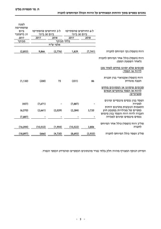 ‫תעשיות‬ ‫מר‬ .‫ח‬‫בע"מ‬
‫הדוח‬ ‫מתוך‬ ‫כספיים‬ ‫נתונים‬‫ות‬‫המאוחד‬‫ים‬‫על‬‫הכולל‬ ‫הרווח‬‫לחברה‬ ‫המיוחסים‬
-5-
‫ל‬-6‫שהסתיימו‬ ‫החודשים‬
‫ביום‬30‫ביוני‬
‫ל‬-3‫שהסתיימו‬ ‫החודשים‬
‫ביום‬30‫ביוני‬
‫לשנה‬
‫שהסתיימה‬
‫ביום‬
31‫בדצמבר‬
20182017201820172017
‫מבוקר‬ ‫בלתי‬‫מבוקר‬
‫ש"ח‬ ‫אלפי‬
( ‫רווח‬‫הפסד‬)‫נקי‬‫לחברה‬ ‫המיוחס‬(7,741)1,829(2,776)9,866(2,853)
‫לחברה‬ ‫המיוחס‬ ‫אחר‬ ‫כולל‬ )‫(הפסד‬ ‫רווח‬
:)‫המס‬ ‫השפעת‬ ‫(לאחר‬
‫מכן‬ ‫לאחר‬ ‫מחדש‬ ‫יסווגו‬ ‫שלא‬ ‫סכומים‬
‫או‬ ‫לרווח‬:‫הפסד‬
‫תכנית‬ ‫בגין‬ ‫אקטוארי‬ )‫(הפסד‬ ‫רווח‬
‫מוגדרת‬ ‫הטבה‬86(351)75(200)(1,130)
‫מחדש‬ ‫המסווגים‬ ‫או‬ ‫שיסווגו‬ ‫סכומים‬
‫תנאים‬ ‫בהתקיים‬ ‫הפסד‬ ‫או‬ ‫לרווח‬
:‫ספציפיים‬
‫הפסד‬‫זמינים‬ ‫פיננסיים‬ ‫נכסים‬ ‫בגין‬
‫למכירה‬-(7,887)-(7,671)(457)
‫דוחות‬ ‫מתרגום‬ ‫הנובעות‬ ‫התאמות‬
‫חוץ‬ ‫במטבע‬ ‫פעילויות‬ ‫של‬ ‫כספיים‬3,720(2,284)(2,029)(2,661)(6,570)
‫מימוש‬ ‫בגין‬ ‫והפסד‬ ‫רווח‬ ‫לדוח‬ ‫העברה‬
‫למכירה‬ ‫זמינים‬ ‫פיננסים‬ ‫נכסים‬----(7,887)
‫סה"כ‬( ‫רווח‬‫הפסד‬)‫המיוחס‬ ‫אחר‬ ‫כולל‬
‫ל‬‫חברה‬3,806(10,522)(1,954)(10,532)(16,044)
‫סה"כ‬‫הפסד‬‫ל‬ ‫המיוחס‬ ‫כולל‬‫חברה‬(3,935)(8,693)(4,730)(666)(18,897)
‫הכספי‬ ‫ומהמידע‬ ‫הכספיים‬ ‫מהנתונים‬ ‫נפרד‬ ‫בלתי‬ ‫חלק‬ ‫מהווה‬ ‫המצורף‬ ‫הנוסף‬ ‫המידע‬.‫הנפרד‬
 