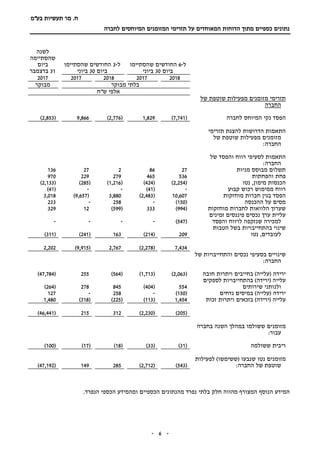 ‫תעשיות‬ ‫מר‬ .‫ח‬‫בע"מ‬
‫הדוח‬ ‫מתוך‬ ‫כספיים‬ ‫נתונים‬‫ות‬‫המאוחדים‬‫המזומנים‬ ‫תזרימי‬ ‫על‬‫לחברה‬ ‫המיוחסים‬
-6-
‫ל‬-6‫שהסתיימו‬ ‫החודשים‬
‫ביום‬30‫ביוני‬
‫ל‬-3‫שהסתיימו‬ ‫החודשים‬
‫ביום‬30‫ביוני‬
‫לשנה‬
‫שהסתיימה‬
‫ביום‬
31‫בדצמבר‬
20182017201820172017
‫מבוקר‬ ‫בלתי‬‫מבוקר‬
‫ש"ח‬ ‫אלפי‬
‫של‬ ‫שוטפת‬ ‫מפעילות‬ ‫מזומנים‬ ‫תזרימי‬
‫החברה‬
‫נקי‬ ‫הפסד‬‫לחברה‬ ‫המיוחס‬(7,741)1,829(2,776)9,866(2,853)
‫תזרימי‬ ‫להצגת‬ ‫הדרושות‬ ‫התאמות‬
‫של‬ ‫שוטפת‬ ‫מפעילות‬ ‫מזומנים‬
:‫החברה‬
‫של‬ ‫והפסד‬ ‫רווח‬ ‫לסעיפי‬ ‫התאמות‬
:‫החברה‬
‫מניות‬ ‫מבוסס‬ ‫תשלום‬2786227136
‫פחת‬‫והפחתות‬536465279229970
‫הכנסות‬‫נטו‬ ,‫מימון‬(2,254)(424)(1,216)(285)(2,133)
‫קבוע‬ ‫רכוש‬ ‫ממימוש‬ ‫רווח‬-(41)--(41)
‫הפסד‬‫מוחזקות‬ ‫חברות‬ ‫בגין‬10,607(2,483)3,880(9,657)3,018
‫ההכנסה‬ ‫על‬ ‫מסים‬(150)-258-233
‫מוחזקות‬ ‫לחברות‬ ‫הלוואות‬ ‫שערוך‬(994)333(599)12329
‫זמינים‬ ‫פיננסים‬ ‫נכסים‬ ‫ערך‬ ‫עליית‬
‫והפסד‬ ‫לרווח‬ ‫שנזקפה‬ ‫למכירה‬(547)----
‫הטבות‬ ‫בשל‬ ‫בהתחייבויות‬ ‫שינוי‬
‫נטו‬ ,‫לעובדים‬209(214)163(241)(311)
7,434(2,278)2,767(9,915)2,202
‫והתחייבויות‬ ‫נכסים‬ ‫בסעיפי‬ ‫שינויים‬‫של‬
:‫החברה‬
( ‫ירידה‬‫עלייה‬)‫חובה‬ ‫ויתרות‬ ‫בחייבים‬(2,063)(1,713)(564)255(47,784)
( ‫עלייה‬‫ירידה‬)‫לספקים‬ ‫בהתחייבויות‬
‫שירותים‬ ‫ולנותני‬554(404)845278(264)
‫נדחים‬ ‫במיסים‬ )‫(עלייה‬ ‫ירידה‬(150)-258-127
‫עלייה‬)‫(ירידה‬‫זכות‬ ‫ויתרות‬ ‫בזכאים‬1,454(113)(225)(318)1,480
(205)(2,230)312215(46,441)
‫מזומנים‬‫בחברה‬ ‫השנה‬ ‫במהלך‬ ‫ששולמו‬
:‫עבור‬
‫ששולמה‬ ‫ריבית‬(31)(33)(18)(17)(100)
‫נטו‬ ‫מזומנים‬( ‫שנבעו‬‫ששימשו‬)‫לפעילות‬
‫החברה‬ ‫של‬ ‫שוטפת‬:(543)(2,712)285149(47,192)
‫חלק‬ ‫מהווה‬ ‫המצורף‬ ‫הנוסף‬ ‫המידע‬.‫הנפרד‬ ‫הכספי‬ ‫ומהמידע‬ ‫הכספיים‬ ‫מהנתונים‬ ‫נפרד‬ ‫בלתי‬
 