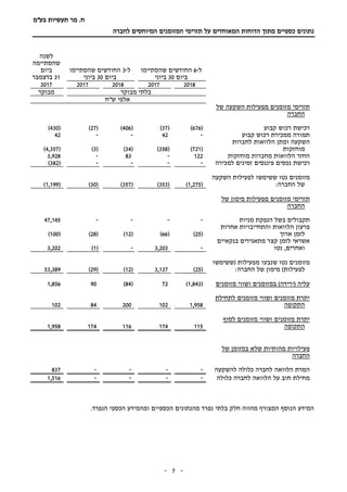 ‫תעשיות‬ ‫מר‬ .‫ח‬‫בע"מ‬
‫הדוח‬ ‫מתוך‬ ‫כספיים‬ ‫נתונים‬‫ות‬‫המאוחדים‬‫המזומנים‬ ‫תזרימי‬ ‫על‬‫לחברה‬ ‫המיוחסים‬
-7-
‫ל‬-6‫שהסתיימו‬ ‫החודשים‬
‫ביום‬30‫ביוני‬
‫ל‬-3‫שהסתיימו‬ ‫החודשים‬
‫ביום‬30‫ביוני‬
‫לשנה‬
‫שהסתיימה‬
‫ביום‬
31‫בדצמבר‬
20182017201820172017
‫מבוקר‬ ‫בלתי‬‫מבוקר‬
‫ש"ח‬ ‫אלפי‬
‫של‬ ‫השקעה‬ ‫מפעילות‬ ‫מזומנים‬ ‫תזרימי‬
‫החברה‬
‫קבוע‬ ‫רכוש‬ ‫רכישת‬(676)(37)(406)(27)(430)
‫קבוע‬ ‫רכוש‬ ‫ממכירת‬ ‫תמורה‬-42--42
‫ו‬ ‫השקעה‬‫לחברות‬ ‫הלוואות‬ ‫מתן‬
‫מוחזקות‬(721)(358)(34)(3)(4,357)
‫מוחזקות‬ ‫מחברות‬ ‫הלוואות‬ ‫החזר‬122-83-3,928
‫רכישת‬‫נכסים‬‫פיננסים‬‫למכירה‬ ‫זמינים‬----(382)
‫נטו‬ ‫מזומנים‬‫ש‬‫לפעילות‬ ‫שימשו‬‫השקעה‬
‫החברה‬ ‫של‬:(1,275)(353)(357)(30)(1,199)
‫של‬ ‫מימון‬ ‫מפעילות‬ ‫מזומנים‬ ‫תזרימי‬
‫החברה‬
‫מניות‬ ‫הנפקת‬ ‫בשל‬ ‫תקבולים‬----47,145
‫אחרות‬ ‫והתחייבויות‬ ‫הלוואות‬ ‫פרעון‬
‫ארוך‬ ‫לזמן‬(25)(66)(12)(28)(100)
‫בנקאיים‬ ‫מתאגידים‬ ‫קצר‬ ‫לזמן‬ ‫אשראי‬
‫נטו‬ ,‫ואחרים‬-3,203-(1)3,202
‫ש‬ ‫נטו‬ ‫מזומנים‬‫(ש‬ ‫מפעילות‬ ‫נבעו‬‫שימשו‬
‫לפעילות‬)‫החברה‬ ‫של‬ ‫מימון‬:(25)3,137(12)(29)53,389
( ‫עליה‬‫ירידה‬)‫מזומנים‬ ‫ושווי‬ ‫במזומנים‬(1,843)72(84)901,856
‫לתחילת‬ ‫מזומנים‬ ‫ושווי‬ ‫מזומנים‬ ‫יתרת‬
‫ה‬‫תקופה‬1,95810220084102
‫לסוף‬ ‫מזומנים‬ ‫ושווי‬ ‫מזומנים‬ ‫יתרת‬
‫ה‬‫תקופה‬1151741161741,958
‫של‬ ‫במזומן‬ ‫שלא‬ ‫מהותיות‬ ‫פעילויות‬
‫החברה‬
‫להשקעה‬ ‫כלולה‬ ‫לחברה‬ ‫הלוואה‬ ‫המרת‬----837
‫כלולה‬ ‫לחברה‬ ‫הלוואה‬ ‫על‬ ‫חוב‬ ‫מחילת‬----1,516
.‫הנפרד‬ ‫הכספי‬ ‫ומהמידע‬ ‫הכספיים‬ ‫מהנתונים‬ ‫נפרד‬ ‫בלתי‬ ‫חלק‬ ‫מהווה‬ ‫המצורף‬ ‫הנוסף‬ ‫המידע‬
 