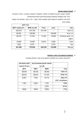 6
3.‫לקו‬‫ואפיונם‬ ‫הקבוצה‬ ‫חות‬
‫מורכבים‬ ‫הקבוצה‬ ‫לקוחות‬‫אינטגרציה‬ ‫חברות‬ ,‫והאנרגיה‬ ‫הפיננסים‬ ‫התקשורת‬ ‫בתחומי‬ ‫מתאגידים‬
.‫מוניציפאליות‬ ‫ורשויות‬ )‫ואזרחים‬ ‫בטחונים‬ ‫(בתחומים‬ ‫ממשלתי‬ ‫מגזר‬ ,‫בינ"ל‬
‫הלקוחות‬ ‫יתרת‬ ‫להלן‬‫וה‬‫ה‬‫הקמה‬ ‫בחוזי‬ ‫מעבודות‬ ‫לקבל‬ ‫כנסות‬-‫פי‬ ‫על‬‫מגזרי‬‫הקבוצה‬ ‫של‬ ‫הפעילות‬
‫(באל‬:)‫ש"ח‬ ‫פי‬
‫סה"כ‬‫ליום‬
‫מגזר‬‫בארץ‬‫בחו"ל‬30‫ביוני‬201831‫בדצמבר‬2017
‫גלובל‬ ‫מר‬-214,195214,195234,570
‫ישראל‬ ‫מר‬108,568-108,56886,054
‫מר‬‫בטחון‬‫וטכנולוגיות‬
(D&T)
19,82917,33337,16226,744
‫אתנה‬2,22810,81013,03812,080
‫אחר‬2,073-2,0731,952
‫הכול‬ ‫סך‬132,698242,338375,036361,400
4.‫פי‬ ‫על‬ ‫ההכנסות‬ ‫התפלגות‬‫מגזרי‬‫ה‬‫פעילות‬
‫המציגה‬ ‫טבלה‬ ‫להלן‬‫פי‬ ‫על‬ ‫ההכנסות‬ ‫התפלגות‬ ‫את‬‫מגזרי‬: ‫באחוזים‬ ‫הפעילות‬
‫ביום‬ ‫שהסתיימו‬ ‫חודשים‬ ‫לשישה‬
30‫ביוני‬
‫שהסתיימה‬ ‫לשנה‬
‫ביום‬31‫בדצמבר‬
2017 ‫מגזר‬20182017
‫מר‬‫גלובל‬56.9%60.4%59.9%
‫מר‬‫ישראל‬31.4%29.2%29.3%
‫מר‬‫בטחון‬
‫וטכנולוגיות‬(D&T)
10.1%7.8%8.9%
‫אתנה‬1.3%2.6%1.9%
‫אחרים‬0.3%--
‫סה"כ‬100%100%100%
 