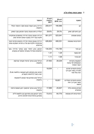 7
5.‫הכספי‬ ‫המצב‬‫באלפי‬:‫ש"ח‬
‫הסעיף‬
‫ליום‬30
‫ביוני‬,2018
‫ליום‬31
,‫בדצמבר‬
2017
‫ה‬‫הסבר‬
‫הון‬195,996200,017‫הירידה‬‫נובע‬ ‫העצמי‬ ‫בהון‬‫ת‬‫מסך‬‫ההפסד‬‫הכולל‬
.‫בתקופה‬
‫ל‬ ‫ביחס‬ ‫הון‬‫סך‬‫מאזן‬29.3%28.6%‫העליי‬‫ה‬‫בעיקר‬ ‫נובעת‬ ‫ביחס‬‫מקיטון‬‫המאזן‬ ‫בסך‬.
‫שוטפים‬ ‫נכסים‬523,541561,077‫הירידה‬‫נובע‬‫ת‬‫שהתקזזה‬ ‫במזומנים‬ ‫מירידה‬ ‫בעיקר‬
‫עם‬ ‫חלקית‬‫ירידה‬‫ב‬‫זכות‬ ‫ויתרות‬ ‫זכאים‬ ‫סעיף‬.
‫שוטפות‬ ‫התחייבויות‬408,351426,824‫זכות‬ ‫ויתרות‬ ‫בזכאים‬ ‫מירידה‬ ‫בעיקר‬ ‫נובעת‬ ‫הירידה‬
‫שהתקזזה‬‫עם‬ ‫חלקית‬‫ונותני‬ ‫הספקים‬ ‫ביתרות‬ ‫עליה‬
.‫שירותים‬
‫חוזר‬ ‫הון‬115,190134,253‫בעיקר‬ ‫נובע‬ ‫החוזר‬ ‫בהון‬ ‫הקיטון‬‫בסך‬ ‫מירידה‬
.‫בנקאים‬ ‫מתאגדים‬ ‫באשראי‬ ‫ומגידול‬ ‫המזומנים‬
‫שוטף‬ ‫יחס‬1.281.31
‫מהיר‬ ‫יחס‬1.081.11
‫בחברות‬ ‫השקעות‬
‫שיטת‬ ‫לפי‬ ‫המטופלות‬
‫המאזני‬ ‫השווי‬
28,22927,502‫נובע‬ ‫הגידול‬‫בעיקר‬‫אקוויטי‬ ‫מרווחי‬‫שנרשמו‬
‫בתקופה‬.
‫זמינים‬ ‫פיננסיים‬ ‫נכסים‬
‫למכירה‬‫דרך‬ ‫הוגן‬ ‫בשווי‬
‫אחר‬ ‫כולל‬ ‫רווח‬
-18,054
‫מ‬ ‫נובע‬ ‫הסיווג‬.‫מס‬ ‫בינלאומי‬ ‫חשבונאי‬ ‫תקן‬ ‫אימוץ‬9,
‫ביאור‬ ‫ראה‬2.‫הכספיים‬ ‫לדוחות‬
‫להשקעות‬ ‫שבוצע‬ ‫שווי‬ ‫מעדכון‬ ‫נובע‬ ‫הגידול‬
.‫בתקופה‬ ‫הנמדדים‬ ‫פיננסיים‬ ‫נכסים‬
‫רווח‬ ‫דרך‬ ‫הוגן‬ ‫בשווי‬
‫והפסד‬
18,601-
‫בלתי‬ ‫ונכסים‬ ‫מוניטין‬
‫מוחשיים‬
25,64717,988‫הגידול‬‫פיתוח‬ ‫הוצאות‬ ‫היוון‬ ‫מהמשך‬ ‫בעיקר‬ ‫נובע‬
‫בתקופה‬.
‫שוטפות‬ ‫לא‬ ‫התחייבויות‬64,77973,512‫מפ‬ ‫נובע‬ ‫הקיטון‬ ‫עיקר‬‫ירעו‬‫ן‬‫לז"א‬ ‫הלוואות‬ ‫קרן‬
‫נדחים‬ ‫למיסים‬ ‫בהתחייבויות‬ ‫ומעדכון‬.
 