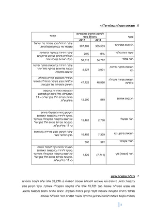 8
6.‫הפעולות‬ ‫תוצאות‬‫ש"ח‬ ‫באלפי‬-
‫סעיף‬
‫שהסתיימו‬ ‫חודשים‬ ‫לשישה‬
‫ביום‬30‫ביוני‬‫הסבר‬
20182017
‫ממכירות‬ ‫הכנסות‬305,503287,702
‫ישראל‬ ‫מר‬ ‫ממגזר‬ ‫נובע‬ ‫הגידול‬ ‫עיקר‬
‫ו‬‫ממגזר‬.‫וטכנולוגיות‬ ‫בטחון‬ ‫מר‬
‫ג‬ ‫רווח‬ ‫שעור‬‫ולמי‬18%20%‫היריד‬ ‫עיקר‬‫הרווחיות‬ ‫בשיעור‬ ‫ה‬
‫מיוחס‬ ‫הגולמית‬‫פרויקטים‬ ‫לביצוע‬
.‫יותר‬ ‫נמוכה‬ ‫רווחיות‬ ‫בעלי‬ ‫גולמי‬ ‫רווח‬54,71256,613
,‫ופיתוח‬ ‫מחקר‬ ‫הוצאות‬
‫נטו‬3,9015,627
‫ופיתוח‬ ‫מחקר‬ ‫בהוצאות‬ ‫הירידה‬ ‫עיקר‬
‫מהיוונים‬ ‫נובעת‬‫גדול‬ ‫בהיקף‬‫יותר‬
.‫בתקופה‬ ‫שנעשו‬
‫מכירה‬ ‫הוצאות‬‫והנה‬‫לה‬
‫וכלליות‬48,96047,725
‫והנהלה‬ ‫מכירה‬ ‫בהוצאות‬ ‫הגידול‬
‫מאמצי‬ ‫מהגדלת‬ ‫בעיקר‬ ‫נובע‬ ‫וכלליות‬
.‫הקבוצה‬ ‫של‬ ‫והמכירה‬ ‫השיווק‬
‫הכנסות‬‫אחרות‬84912,200
‫בתקופה‬ ‫האחרות‬ ‫ההכנסות‬
‫המקביל‬‫ה‬‫ממימוש‬ ‫הון‬ ‫רווח‬ ‫כללו‬
‫מניות‬‫חברת‬‫כ‬ ‫של‬ ‫בסך‬ ‫חלל‬–11
.‫ש"ח‬ ‫מיליון‬
‫רווח‬‫תפעולי‬2,70015,461
‫התפעולי‬ ‫ברווח‬ ‫הקיטון‬‫מיוחס‬
‫בעיקר‬‫ב‬ ‫לירידה‬‫הכנסות‬‫ה‬‫אחרות‬
‫אשתקד‬ ‫המקבילה‬ ‫בתקופה‬ ‫שנרשמו‬
‫של‬ ‫בסך‬ ‫חלל‬ ‫מניות‬ ‫מכירת‬ ‫בעקבות‬
‫כ‬-11‫ש"ח‬ ‫מיליון‬.
‫נטו‬ ,‫מימון‬ ‫הוצאות‬7,33910,403
‫בהוצאות‬ ‫מירידה‬ ‫נובע‬ ‫הקיטון‬ ‫עיקר‬
‫בגין‬.‫שער‬ ‫הפרשי‬
‫רווחי‬‫אקוויטי‬372500
)‫(הפסד‬ ‫רווח‬‫נקי‬(7,741)1,829
‫מ‬ ‫המעבר‬‫רווח‬‫להפסד‬ ‫נקי‬‫מיוחס‬
‫בעיקר‬‫ב‬ ‫לירידה‬‫הכנסות‬‫ה‬‫אחרות‬
‫אשתקד‬ ‫המקבילה‬ ‫בתקופה‬ ‫שנרשמו‬
‫של‬ ‫בסך‬ ‫חלל‬ ‫מניות‬ ‫מכירת‬ ‫בעקבות‬
‫כ‬-11‫ש"ח‬ ‫מיליון‬.
7.‫מימון‬ ‫ומקורות‬ ‫נזילות‬
‫הדוח‬ ‫בתקופת‬,‫מזומנים‬‫נטו‬‫ש‬‫שימשו‬‫ל‬‫פעילות‬‫ב‬ ‫הסתכמו‬ ‫שוטפת‬-32,216‫אלפי‬‫ש"ח‬‫לעומת‬‫מזומנים‬
‫נטו‬‫שנבעו‬‫מ‬‫פעילות‬‫שוטפת‬‫ב‬‫סך‬10,721‫אלפי‬‫ש"ח‬‫בתקופה‬‫אשתקד‬ ‫המקבילה‬.‫עיקר‬‫הקיטון‬‫נובע‬
‫הלקוחות‬ ‫ביתרת‬ ‫מגידול‬‫לקבל‬ ‫והכנסות‬‫הספקים‬ ‫ביתרת‬ ‫וקיטון‬.‫מראש‬ ‫והכנסות‬ ‫הזכות‬ ‫ויתרות‬ ‫זכאים‬ ,
.‫שוטפת‬ ‫מפעילות‬ ‫חיובי‬ ‫לתזרים‬ ‫ומעבר‬ ‫התזרימי‬ ‫הגירעון‬ ‫לצמצום‬ ‫פעולות‬ ‫נוקטת‬ ‫החברה‬
 