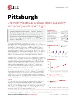 © 2023 Jones Lang LaSalle IP, Inc. All rights reserved.
Pittsburgh
As more tenants respond to macroeconomic forces and refine their
workplace strategy, total sublease availability increased to 2.1 million s.f. in
Q2, the highest on record; about 77% of that space is physically vacant.
Sublease space makes up about 14% of all available space for lease in
Pittsburgh’s inventory and 32% of that total was added in 2023. Recent
sublease spaces added include two floors totaling 24,541 s.f. each at SAP’s
local headquarters (271 North Shore Dr.) and nearly 39,000 s.f. at The Tech
Forge (103-107 47th St.) most recently vacated by autonomous trucking
company, Locomation, Inc. which was formerly a subtenant of Aurora.
Q2 marked the 7th consecutive quarter of rising vacancy rates. The quarter
ended with 22.5% total vacancy, a record high for the Pittsburgh market. For
a comparative look back, total vacancy was just 14.9% in Q2 2019 before
hybrid work began notably influencing leasing trends. Some submarkets
are faring better than others. Year-to-date new leasing activity has been
equally divided among the CBD, Fringe, and Northern 1-79/ Cranberry
submarkets. These areas represent nearly 80% of all new deals signed
based on a square foot basis since the start of 2023.
The market remains bifurcated, with direct vacancy in Trophy buildings at
13.6%, Class A buildings at 20.3%, and Class B buildings at 21.1%. Flight to
quality will continue to place upward pressure on underperforming office
product. With the office market experiencing a noticeable contraction, the
need to reimagine what the future of Pittsburgh’s commercial corridors will
look like in the years to come has never been a more pressing topic.
Outlook
The impending threat of commercial loan defaults has recently become a
concern for not only tenants, but for the region at large. With some
landlords experiencing less rental income, the pressure to pay outstanding
debts will rise. Loan defaults can lead to uncertainty for affected tenants
and could ultimately impact property assessments, leading to decreased
tax revenue to fund municipal services in the long term.
Uncertainty looms as sublease space availability
and vacancy reach record highs
• Available sublease space has surpassed 2.1 million s.f., making up
about 14% of all available space for lease in Pittsburgh’s inventory.
• Q2 marked the 7th consecutive quarter of rising vacancy rates.
• The majority of year-to-date new leasing activity has been equally
divided among the highest performing submarkets: CBD, Fringe, and
Northern 1-79/ Cranberry.
Fundamentals Forecast
YTD net absorption -921,003 s.f. ▲
Under construction 694,073 s.f. ▼
Total vacancy 22.5% ▲
Sublease vacancy 1,621,898 s.f. ▲
Direct asking rent $26.69 p.s.f. ▶
Sublease asking rent $22.54 p.s.f. ▼
Concessions Rising ▲
-1
0
1
2
2019 2020 2021 2022 2023
Millions
Supply and demand (s.f.) Net absorption
Deliveries
0%
10%
20%
30%
20092011201320152017201920212023
Total vacancy (%)
$0
$20
$40
2009 2011 2013 2015 2016 2019 2021 2023
Average asking rent ($ p.s.f.)
Direct Sublease
For more information, contact: Caitlin Fadgen | Caitlin.Fadgen@jll.com
Office Insight | Q2 2023
As part of a continuous process of data quality improvement, JLL Research has expanded its tracked inventory to include corporate owner-occupied
properties. Buildings owned by government, educational and medical entities remain outside of statistical inventory.
 