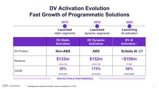 26
DV Activation Evolution
Fast Growth of Programmatic Solutions
DV Static
Activation
DV Dynamic
Activation
DV Al
Activation 1
DV Product Non-ABS ABS Scibids AI
Revenue
$133m
2Q’23 LTM
$152m
2Q’23 LTM
~$100m
FY’28E
CAGR
39%
2018-2022
175%
2018-2022
58%
2024-2028E
PROTECTION & PERFORMANCE
Launched
static segments
2015
Launched
dynamic segments
2018
Launching
AI activation
2023
1. Management’s estimate of Scibids’ revenue contribution in FY’28
 
