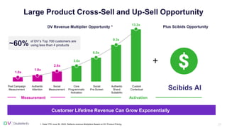 27
Large Product Cross-Sell and Up-Sell Opportunity
1. Data YTD June 30, 2023. Reflects revenue Multipliers Based on DV Product Pricing.
DV Revenue Multiplier Opportunity 1
Customer Lifetime Revenue Can Grow Exponentially
Plus Scibids Opportunity
+
Scibids AI
Post Campaign
Measurement
Authentic
Attention
Social
Measurement
Core
Programmatic
Activation
Social
Pre-Screen
Authentic
Brand
Suitability
Custom
Contextual
Measurement Activation
1.0x
1.8x
2.6x
3.6x
6.0x
9.3x
13.2x
~60% of DV’s Top 700 customers are
using less than 4 products
 