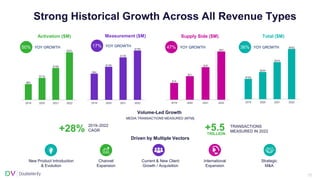 35
Strong Historical Growth Across All Revenue Types
MEDIA TRANSACTIONS MEASURED (MTM)
TRANSACTIONS
MEASURED IN 2022
Volume-Led Growth
Driven by Multiple Vectors
Current & New Client
Growth / Acquisition
New Product Introduction
& Evolution
International
Expansion
Strategic
M&A
Channel
Expansion
2019–2022
CAGR
+28%
Activation ($M)
YOY GROWTH
50%
Measurement ($M)
YOY GROWTH
17% 56%
Supply Side ($M)
YOY GROWTH
47%
Total ($M)
YOY GROWTH
36%
+5.5
TRILLION
 