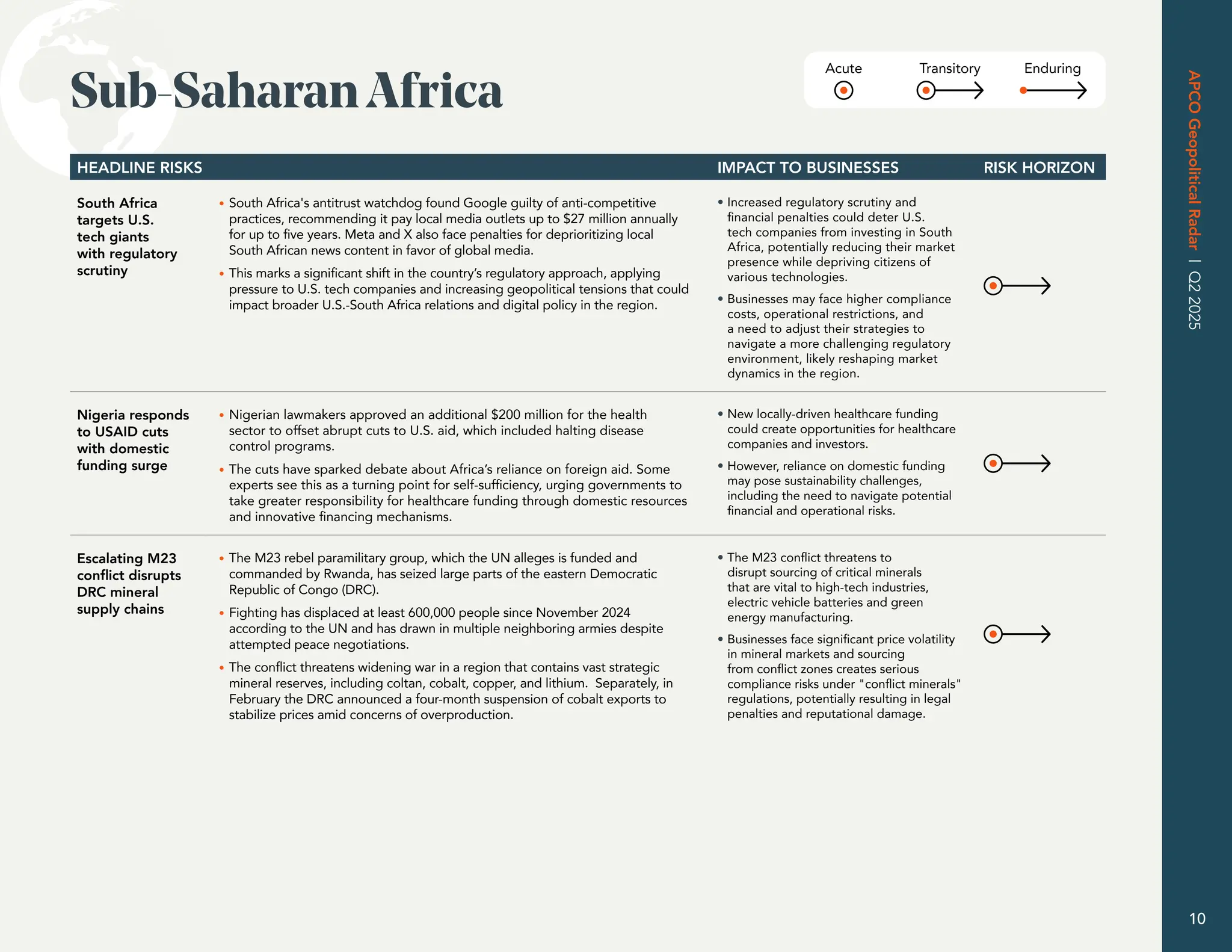 Acute Transitory Enduring
HEADLINE RISKS IMPACT TO BUSINESSES RISK HORIZON
South Africa
targets U.S.
tech giants
with regulatory
scrutiny
• South Africa's antitrust watchdog found Google guilty of anti-competitive
practices, recommending it pay local media outlets up to $27 million annually
for up to five years. Meta and X also face penalties for deprioritizing local
South African news content in favor of global media.
• This marks a significant shift in the country’s regulatory approach, applying
pressure to U.S. tech companies and increasing geopolitical tensions that could
impact broader U.S.-South Africa relations and digital policy in the region.
• Increased regulatory scrutiny and
financial penalties could deter U.S.
tech companies from investing in South
Africa, potentially reducing their market
presence while depriving citizens of
various technologies.
• Businesses may face higher compliance
costs, operational restrictions, and
a need to adjust their strategies to
navigate a more challenging regulatory
environment, likely reshaping market
dynamics in the region.
Nigeria responds
to USAID cuts
with domestic
funding surge
• Nigerian lawmakers approved an additional $200 million for the health
sector to offset abrupt cuts to U.S. aid, which included halting disease
control programs.
• The cuts have sparked debate about Africa’s reliance on foreign aid. Some
experts see this as a turning point for self-sufficiency, urging governments to
take greater responsibility for healthcare funding through domestic resources
and innovative financing mechanisms.
• New locally-driven healthcare funding
could create opportunities for healthcare
companies and investors.
• However, reliance on domestic funding
may pose sustainability challenges,
including the need to navigate potential
financial and operational risks.
Escalating M23
conflict disrupts
DRC mineral
supply chains
• The M23 rebel paramilitary group, which the UN alleges is funded and
commanded by Rwanda, has seized large parts of the eastern Democratic
Republic of Congo (DRC).
• Fighting has displaced at least 600,000 people since November 2024
according to the UN and has drawn in multiple neighboring armies despite
attempted peace negotiations.
• The conflict threatens widening war in a region that contains vast strategic
mineral reserves, including coltan, cobalt, copper, and lithium. Separately, in
February the DRC announced a four-month suspension of cobalt exports to
stabilize prices amid concerns of overproduction.
• The M23 conflict threatens to
disrupt sourcing of critical minerals
that are vital to high-tech industries,
electric vehicle batteries and green
energy manufacturing.
• Businesses face significant price volatility
in mineral markets and sourcing
from conflict zones creates serious
compliance risks under conflict minerals
regulations, potentially resulting in legal
penalties and reputational damage.
Sub-SaharanAfrica
APCO
Geopolitical
Radar
|
Q2
2025
10
 