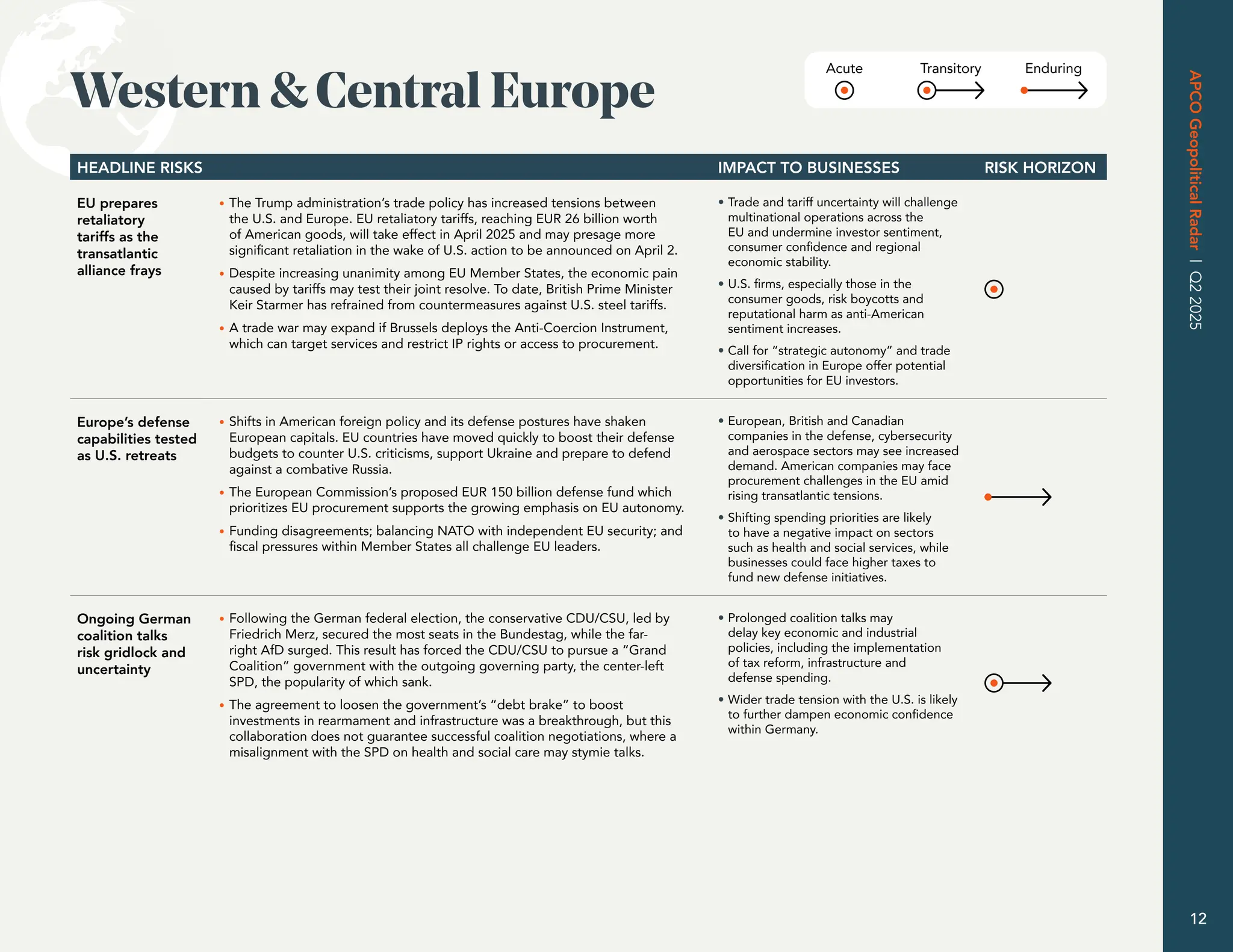 HEADLINE RISKS IMPACT TO BUSINESSES RISK HORIZON
EU prepares
retaliatory
tariffs as the
transatlantic
alliance frays
• The Trump administration’s trade policy has increased tensions between
the U.S. and Europe. EU retaliatory tariffs, reaching EUR 26 billion worth
of American goods, will take effect in April 2025 and may presage more
significant retaliation in the wake of U.S. action to be announced on April 2.
• Despite increasing unanimity among EU Member States, the economic pain
caused by tariffs may test their joint resolve. To date, British Prime Minister
Keir Starmer has refrained from countermeasures against U.S. steel tariffs.
• A trade war may expand if Brussels deploys the Anti-Coercion Instrument,
which can target services and restrict IP rights or access to procurement.
• Trade and tariff uncertainty will challenge
multinational operations across the
EU and undermine investor sentiment,
consumer confidence and regional
economic stability.
• U.S. firms, especially those in the
consumer goods, risk boycotts and
reputational harm as anti-American
sentiment increases.
• Call for “strategic autonomy” and trade
diversification in Europe offer potential
opportunities for EU investors.
Europe’s defense
capabilities tested
as U.S. retreats
• Shifts in American foreign policy and its defense postures have shaken
European capitals. EU countries have moved quickly to boost their defense
budgets to counter U.S. criticisms, support Ukraine and prepare to defend
against a combative Russia.
• The European Commission’s proposed EUR 150 billion defense fund which
prioritizes EU procurement supports the growing emphasis on EU autonomy.
• Funding disagreements; balancing NATO with independent EU security; and
fiscal pressures within Member States all challenge EU leaders.
• European, British and Canadian
companies in the defense, cybersecurity
and aerospace sectors may see increased
demand. American companies may face
procurement challenges in the EU amid
rising transatlantic tensions.
• Shifting spending priorities are likely
to have a negative impact on sectors
such as health and social services, while
businesses could face higher taxes to
fund new defense initiatives.
Ongoing German
coalition talks
risk gridlock and
uncertainty
• Following the German federal election, the conservative CDU/CSU, led by
Friedrich Merz, secured the most seats in the Bundestag, while the far-
right AfD surged. This result has forced the CDU/CSU to pursue a “Grand
Coalition” government with the outgoing governing party, the center-left
SPD, the popularity of which sank.
• The agreement to loosen the government’s “debt brake” to boost
investments in rearmament and infrastructure was a breakthrough, but this
collaboration does not guarantee successful coalition negotiations, where a
misalignment with the SPD on health and social care may stymie talks.
• Prolonged coalition talks may
delay key economic and industrial
policies, including the implementation
of tax reform, infrastructure and
defense spending.
• Wider trade tension with the U.S. is likely
to further dampen economic confidence
within Germany.
Acute Transitory Enduring
Western  Central Europe
APCO
Geopolitical
Radar
|
Q2
2025
12
 