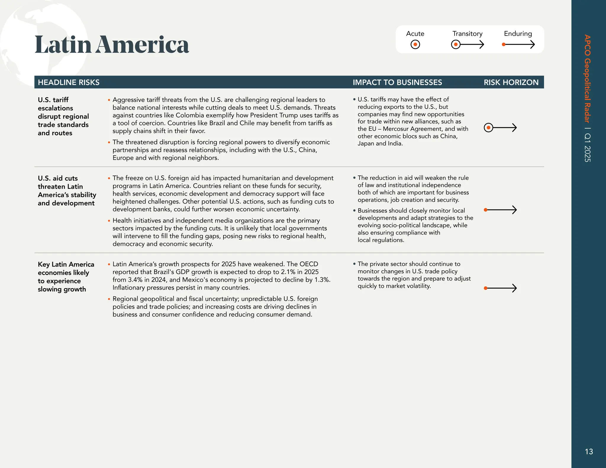 Acute Transitory Enduring
HEADLINE RISKS IMPACT TO BUSINESSES RISK HORIZON
U.S. tariff
escalations
disrupt regional
trade standards
and routes
• Aggressive tariff threats from the U.S. are challenging regional leaders to
balance national interests while cutting deals to meet U.S. demands. Threats
against countries like Colombia exemplify how President Trump uses tariffs as
a tool of coercion. Countries like Brazil and Chile may benefit from tariffs as
supply chains shift in their favor.
• The threatened disruption is forcing regional powers to diversify economic
partnerships and reassess relationships, including with the U.S., China,
Europe and with regional neighbors.
• U.S. tariffs may have the effect of
reducing exports to the U.S., but
companies may find new opportunities
for trade within new alliances, such as
the EU – Mercosur Agreement, and with
other economic blocs such as China,
Japan and India.
U.S. aid cuts
threaten Latin
America’s stability
and development
• The freeze on U.S. foreign aid has impacted humanitarian and development
programs in Latin America. Countries reliant on these funds for security,
health services, economic development and democracy support will face
heightened challenges. Other potential U.S. actions, such as funding cuts to
development banks, could further worsen economic uncertainty.
• Health initiatives and independent media organizations are the primary
sectors impacted by the funding cuts. It is unlikely that local governments
will intervene to fill the funding gaps, posing new risks to regional health,
democracy and economic security.
• The reduction in aid will weaken the rule
of law and institutional independence
both of which are important for business
operations, job creation and security.
• Businesses should closely monitor local
developments and adapt strategies to the
evolving socio-political landscape, while
also ensuring compliance with
local regulations.
Key Latin America
economies likely
to experience
slowing growth
• Latin America’s growth prospects for 2025 have weakened. The OECD
reported that Brazil's GDP growth is expected to drop to 2.1% in 2025
from 3.4% in 2024, and Mexico's economy is projected to decline by 1.3%.
Inflationary pressures persist in many countries.
• Regional geopolitical and fiscal uncertainty; unpredictable U.S. foreign
policies and trade policies; and increasing costs are driving declines in
business and consumer confidence and reducing consumer demand.
• The private sector should continue to
monitor changes in U.S. trade policy
towards the region and prepare to adjust
quickly to market volatility.
LatinAmerica
APCO
Geopolitical
Radar
|
Q2
2025
13
13
APCO
Geopolitical
Radar
|
Q1
2025
 