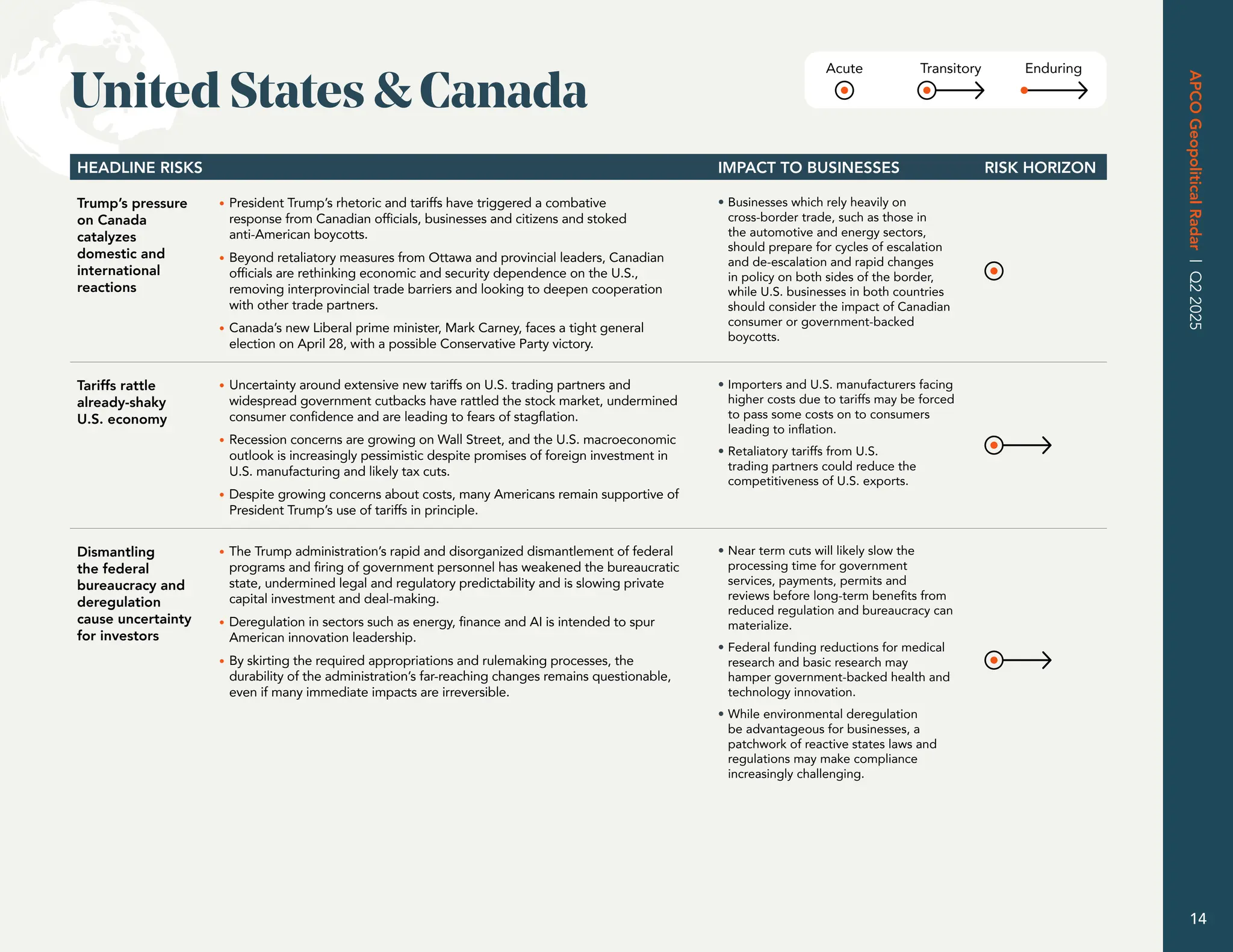 Acute Transitory Enduring
HEADLINE RISKS IMPACT TO BUSINESSES RISK HORIZON
Trump’s pressure
on Canada
catalyzes
domestic and
international
reactions
• President Trump’s rhetoric and tariffs have triggered a combative
response from Canadian officials, businesses and citizens and stoked
anti-American boycotts.
• Beyond retaliatory measures from Ottawa and provincial leaders, Canadian
officials are rethinking economic and security dependence on the U.S.,
removing interprovincial trade barriers and looking to deepen cooperation
with other trade partners.
• Canada’s new Liberal prime minister, Mark Carney, faces a tight general
election on April 28, with a possible Conservative Party victory.
• Businesses which rely heavily on
cross-border trade, such as those in
the automotive and energy sectors,
should prepare for cycles of escalation
and de-escalation and rapid changes
in policy on both sides of the border,
while U.S. businesses in both countries
should consider the impact of Canadian
consumer or government-backed
boycotts.
Tariffs rattle
already-shaky
U.S. economy
• Uncertainty around extensive new tariffs on U.S. trading partners and
widespread government cutbacks have rattled the stock market, undermined
consumer confidence and are leading to fears of stagflation.
• Recession concerns are growing on Wall Street, and the U.S. macroeconomic
outlook is increasingly pessimistic despite promises of foreign investment in
U.S. manufacturing and likely tax cuts.
• Despite growing concerns about costs, many Americans remain supportive of
President Trump’s use of tariffs in principle.
• Importers and U.S. manufacturers facing
higher costs due to tariffs may be forced
to pass some costs on to consumers
leading to inflation.
• Retaliatory tariffs from U.S.
trading partners could reduce the
competitiveness of U.S. exports.
Dismantling
the federal
bureaucracy and
deregulation
cause uncertainty
for investors
• The Trump administration’s rapid and disorganized dismantlement of federal
programs and firing of government personnel has weakened the bureaucratic
state, undermined legal and regulatory predictability and is slowing private
capital investment and deal-making.
• Deregulation in sectors such as energy, finance and AI is intended to spur
American innovation leadership.
• By skirting the required appropriations and rulemaking processes, the
durability of the administration’s far-reaching changes remains questionable,
even if many immediate impacts are irreversible.
• Near term cuts will likely slow the
processing time for government
services, payments, permits and
reviews before long-term benefits from
reduced regulation and bureaucracy can
materialize.
• Federal funding reductions for medical
research and basic research may
hamper government-backed health and
technology innovation.
• While environmental deregulation
be advantageous for businesses, a
patchwork of reactive states laws and
regulations may make compliance
increasingly challenging.
United States  Canada
APCO
Geopolitical
Radar
|
Q2
2025
14
 