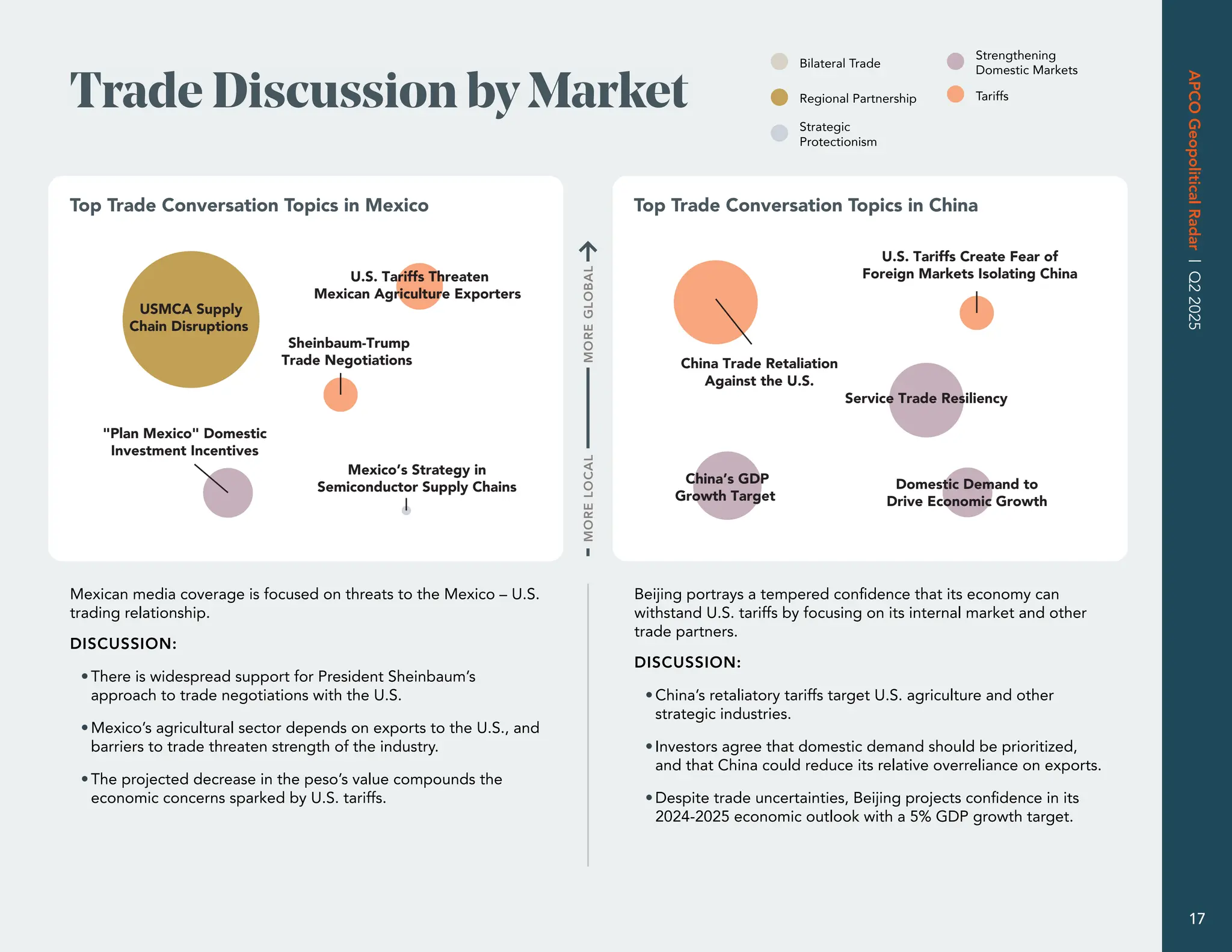 Trade Discussion by Market
MORE
GLOBAL
MORE
LOCAL
Beijing portrays a tempered confidence that its economy can
withstand U.S. tariffs by focusing on its internal market and other
trade partners.
DISCUSSION:
•China’s retaliatory tariffs target U.S. agriculture and other
strategic industries.
•Investors agree that domestic demand should be prioritized,
and that China could reduce its relative overreliance on exports.
•Despite trade uncertainties, Beijing projects confidence in its
2024-2025 economic outlook with a 5% GDP growth target.
U.S. Tariffs Create Fear of
Foreign Markets Isolating China
China Trade Retaliation
Against the U.S.
China’s GDP
Growth Target
Service Trade Resiliency
Domestic Demand to
Drive Economic Growth
Top Trade Conversation Topics in China
Strengthening
Domestic Markets
Bilateral Trade
Regional Partnership
Strategic
Protectionism
Tariffs
Mexican media coverage is focused on threats to the Mexico – U.S.
trading relationship.
DISCUSSION:
•There is widespread support for President Sheinbaum’s
approach to trade negotiations with the U.S.
•Mexico’s agricultural sector depends on exports to the U.S., and
barriers to trade threaten strength of the industry.
•The projected decrease in the peso’s value compounds the
economic concerns sparked by U.S. tariffs.
USMCA Supply
Chain Disruptions
Plan Mexico Domestic
Investment Incentives
Sheinbaum-Trump
Trade Negotiations
Mexico’s Strategy in
Semiconductor Supply Chains
U.S. Tariffs Threaten
Mexican Agriculture Exporters
Top Trade Conversation Topics in Mexico
APCO
Geopolitical
Radar
|
Q2
2025
17
 