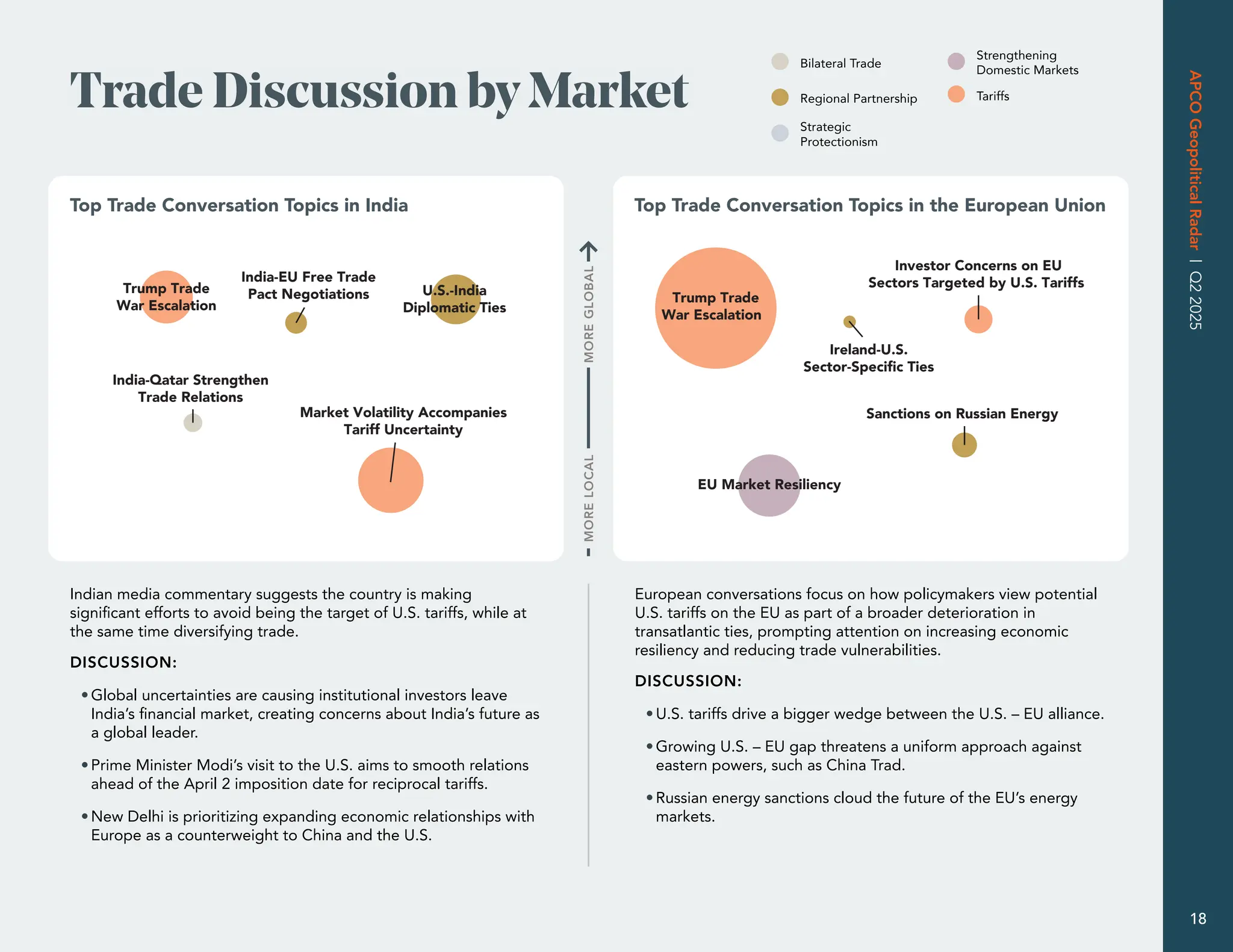 Trade Discussion by Market
MORE
GLOBAL
MORE
LOCAL
European conversations focus on how policymakers view potential
U.S. tariffs on the EU as part of a broader deterioration in
transatlantic ties, prompting attention on increasing economic
resiliency and reducing trade vulnerabilities.
DISCUSSION:
•U.S. tariffs drive a bigger wedge between the U.S. – EU alliance.
•Growing U.S. – EU gap threatens a uniform approach against
eastern powers, such as China Trad.
•Russian energy sanctions cloud the future of the EU’s energy
markets.
Trump Trade
War Escalation
EU Market Resiliency
Investor Concerns on EU
Sectors Targeted by U.S. Tariffs
Sanctions on Russian Energy
Ireland-U.S.
Sector-Specific Ties
Top Trade Conversation Topics in the European Union
Strengthening
Domestic Markets
Bilateral Trade
Regional Partnership
Strategic
Protectionism
Tariffs
Indian media commentary suggests the country is making
significant efforts to avoid being the target of U.S. tariffs, while at
the same time diversifying trade.
DISCUSSION:
•Global uncertainties are causing institutional investors leave
India’s financial market, creating concerns about India’s future as
a global leader.
•Prime Minister Modi’s visit to the U.S. aims to smooth relations
ahead of the April 2 imposition date for reciprocal tariffs.
•New Delhi is prioritizing expanding economic relationships with
Europe as a counterweight to China and the U.S.
Market Volatility Accompanies
Tariff Uncertainty
Trump Trade
War Escalation
U.S.-India
Diplomatic Ties
India-EU Free Trade
Pact Negotiations
India-Qatar Strengthen
Trade Relations
Top Trade Conversation Topics in India
APCO
Geopolitical
Radar
|
Q2
2025
18
 