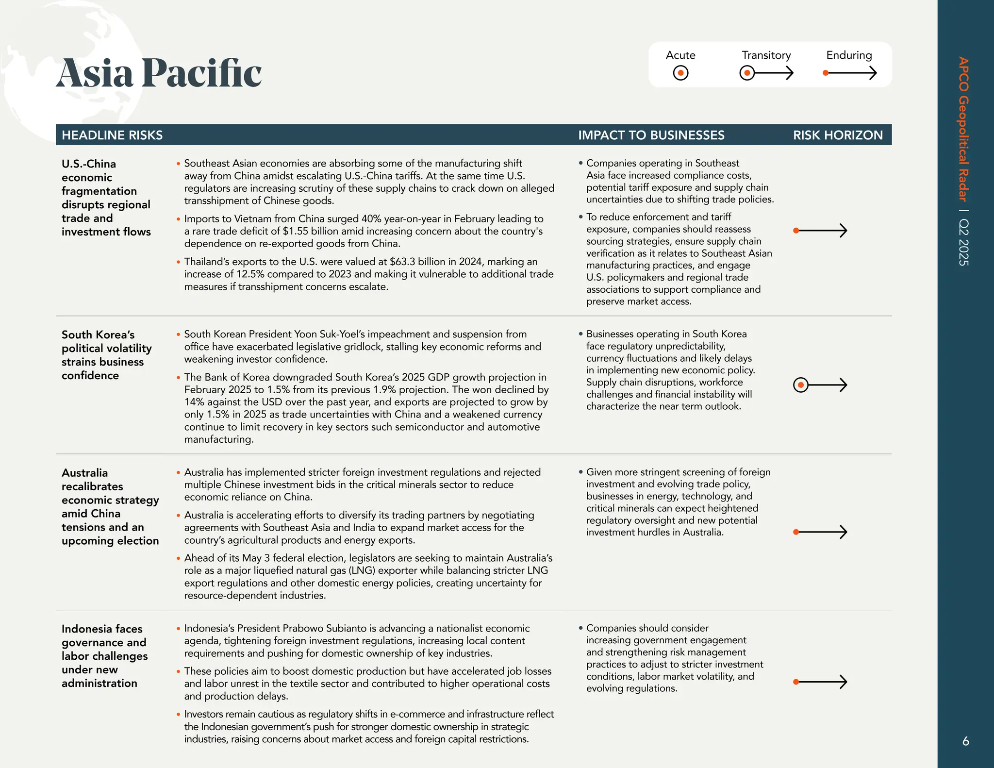 Acute Transitory Enduring
HEADLINE RISKS IMPACT TO BUSINESSES RISK HORIZON
U.S.-China
economic
fragmentation
disrupts regional
trade and
investment flows
• Southeast Asian economies are absorbing some of the manufacturing shift
away from China amidst escalating U.S.-China tariffs. At the same time U.S.
regulators are increasing scrutiny of these supply chains to crack down on alleged
transshipment of Chinese goods.
• Imports to Vietnam from China surged 40% year-on-year in February leading to
a rare trade deficit of $1.55 billion amid increasing concern about the country's
dependence on re-exported goods from China.
• Thailand’s exports to the U.S. were valued at $63.3 billion in 2024, marking an
increase of 12.5% compared to 2023 and making it vulnerable to additional trade
measures if transshipment concerns escalate.
• Companies operating in Southeast
Asia face increased compliance costs,
potential tariff exposure and supply chain
uncertainties due to shifting trade policies.
• To reduce enforcement and tariff
exposure, companies should reassess
sourcing strategies, ensure supply chain
verification as it relates to Southeast Asian
manufacturing practices, and engage
U.S. policymakers and regional trade
associations to support compliance and
preserve market access.
South Korea’s
political volatility
strains business
confidence
• South Korean President Yoon Suk-Yoel’s impeachment and suspension from
office have exacerbated legislative gridlock, stalling key economic reforms and
weakening investor confidence.
• The Bank of Korea downgraded South Korea’s 2025 GDP growth projection in
February 2025 to 1.5% from its previous 1.9% projection. The won declined by
14% against the USD over the past year, and exports are projected to grow by
only 1.5% in 2025 as trade uncertainties with China and a weakened currency
continue to limit recovery in key sectors such semiconductor and automotive
manufacturing.
• Businesses operating in South Korea
face regulatory unpredictability,
currency fluctuations and likely delays
in implementing new economic policy.
Supply chain disruptions, workforce
challenges and financial instability will
characterize the near term outlook.
Australia
recalibrates
economic strategy
amid China
tensions and an
upcoming election
• Australia has implemented stricter foreign investment regulations and rejected
multiple Chinese investment bids in the critical minerals sector to reduce
economic reliance on China.
• Australia is accelerating efforts to diversify its trading partners by negotiating
agreements with Southeast Asia and India to expand market access for the
country’s agricultural products and energy exports.
• Ahead of its May 3 federal election, legislators are seeking to maintain Australia’s
role as a major liquefied natural gas (LNG) exporter while balancing stricter LNG
export regulations and other domestic energy policies, creating uncertainty for
resource-dependent industries.
• Given more stringent screening of foreign
investment and evolving trade policy,
businesses in energy, technology, and
critical minerals can expect heightened
regulatory oversight and new potential
investment hurdles in Australia.
Indonesia faces
governance and
labor challenges
under new
administration
• Indonesia’s President Prabowo Subianto is advancing a nationalist economic
agenda, tightening foreign investment regulations, increasing local content
requirements and pushing for domestic ownership of key industries.
• These policies aim to boost domestic production but have accelerated job losses
and labor unrest in the textile sector and contributed to higher operational costs
and production delays.
• Investors remain cautious as regulatory shifts in e-commerce and infrastructure reflect
the Indonesian government’s push for stronger domestic ownership in strategic
industries, raising concerns about market access and foreign capital restrictions.
• Companies should consider
increasing government engagement
and strengthening risk management
practices to adjust to stricter investment
conditions, labor market volatility, and
evolving regulations.
Asia Pacific
APCO
Geopolitical
Radar
|
Q2
2025
6
 