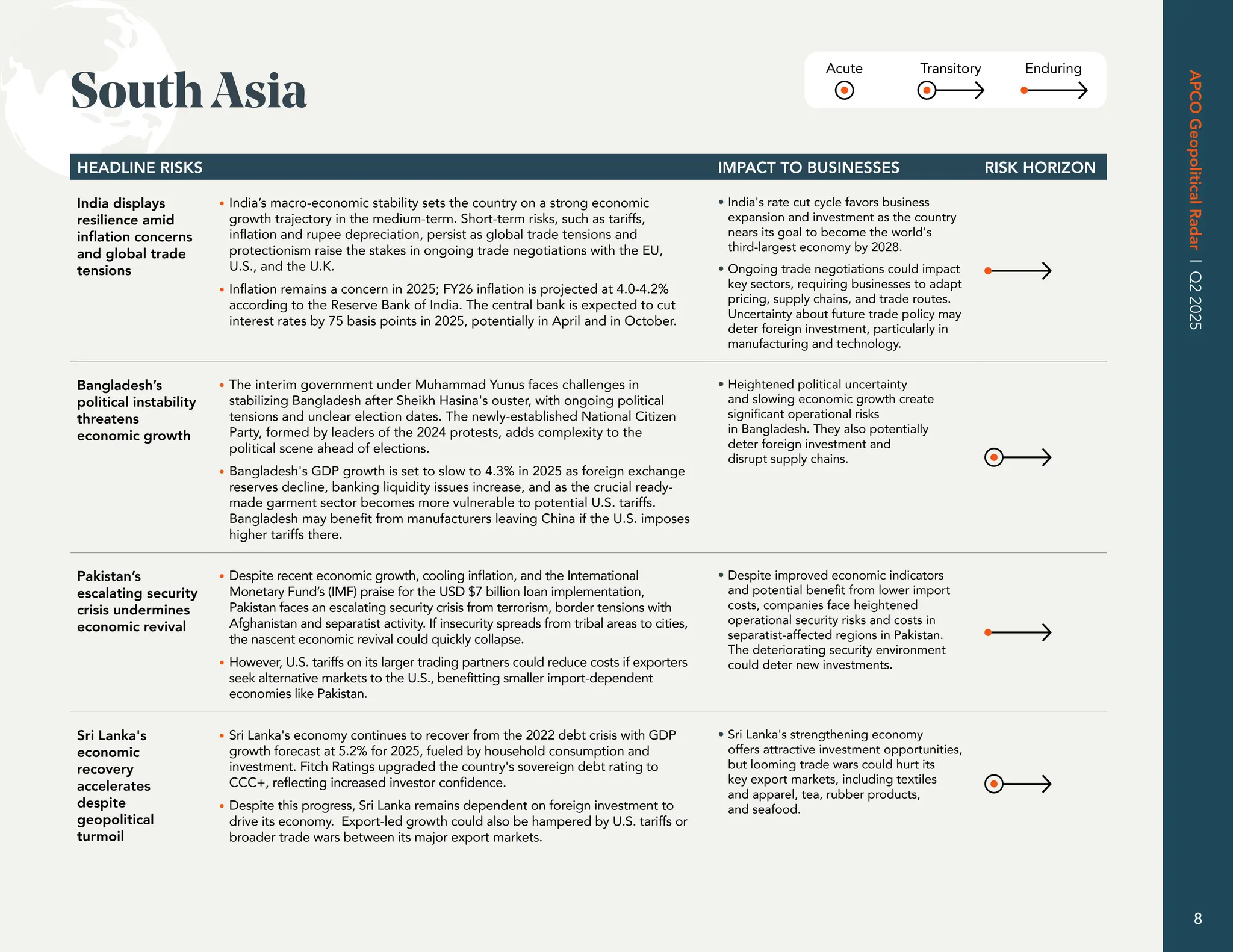 Acute Transitory Enduring
HEADLINE RISKS IMPACT TO BUSINESSES RISK HORIZON
India displays
resilience amid
inflation concerns
and global trade
tensions
• India’s macro-economic stability sets the country on a strong economic
growth trajectory in the medium-term. Short-term risks, such as tariffs,
inflation and rupee depreciation, persist as global trade tensions and
protectionism raise the stakes in ongoing trade negotiations with the EU,
U.S., and the U.K.
• Inflation remains a concern in 2025; FY26 inflation is projected at 4.0-4.2%
according to the Reserve Bank of India. The central bank is expected to cut
interest rates by 75 basis points in 2025, potentially in April and in October.
• India's rate cut cycle favors business
expansion and investment as the country
nears its goal to become the world's
third-largest economy by 2028.
• Ongoing trade negotiations could impact
key sectors, requiring businesses to adapt
pricing, supply chains, and trade routes.
Uncertainty about future trade policy may
deter foreign investment, particularly in
manufacturing and technology.
Bangladesh’s
political instability
threatens
economic growth
• The interim government under Muhammad Yunus faces challenges in
stabilizing Bangladesh after Sheikh Hasina's ouster, with ongoing political
tensions and unclear election dates. The newly-established National Citizen
Party, formed by leaders of the 2024 protests, adds complexity to the
political scene ahead of elections.
• Bangladesh's GDP growth is set to slow to 4.3% in 2025 as foreign exchange
reserves decline, banking liquidity issues increase, and as the crucial ready-
made garment sector becomes more vulnerable to potential U.S. tariffs.
Bangladesh may benefit from manufacturers leaving China if the U.S. imposes
higher tariffs there.
• Heightened political uncertainty
and slowing economic growth create
significant operational risks
in Bangladesh. They also potentially
deter foreign investment and
disrupt supply chains.
Pakistan’s
escalating security
crisis undermines
economic revival
• Despite recent economic growth, cooling inflation, and the International
Monetary Fund’s (IMF) praise for the USD $7 billion loan implementation,
Pakistan faces an escalating security crisis from terrorism, border tensions with
Afghanistan and separatist activity. If insecurity spreads from tribal areas to cities,
the nascent economic revival could quickly collapse.
• However, U.S. tariffs on its larger trading partners could reduce costs if exporters
seek alternative markets to the U.S., benefitting smaller import-dependent
economies like Pakistan.
• Despite improved economic indicators
and potential benefit from lower import
costs, companies face heightened
operational security risks and costs in
separatist-affected regions in Pakistan.
The deteriorating security environment
could deter new investments.
Sri Lanka's
economic
recovery
accelerates
despite
geopolitical
turmoil
• Sri Lanka's economy continues to recover from the 2022 debt crisis with GDP
growth forecast at 5.2% for 2025, fueled by household consumption and
investment. Fitch Ratings upgraded the country's sovereign debt rating to
CCC+, reflecting increased investor confidence.
• Despite this progress, Sri Lanka remains dependent on foreign investment to
drive its economy. Export-led growth could also be hampered by U.S. tariffs or
broader trade wars between its major export markets.
• Sri Lanka's strengthening economy
offers attractive investment opportunities,
but looming trade wars could hurt its
key export markets, including textiles
and apparel, tea, rubber products,
and seafood.
SouthAsia
APCO
Geopolitical
Radar
|
Q2
2025
8
 