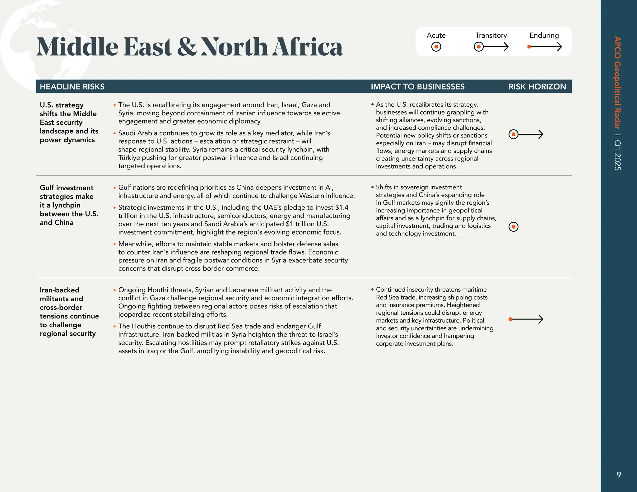 Acute Transitory Enduring
HEADLINE RISKS IMPACT TO BUSINESSES RISK HORIZON
U.S. strategy
shifts the Middle
East security
landscape and its
power dynamics
• The U.S. is recalibrating its engagement around Iran, Israel, Gaza and
Syria, moving beyond containment of Iranian influence towards selective
engagement and greater economic diplomacy.
• Saudi Arabia continues to grow its role as a key mediator, while Iran’s
response to U.S. actions – escalation or strategic restraint – will
shape regional stability. Syria remains a critical security lynchpin, with
Türkiye pushing for greater postwar influence and Israel continuing
targeted operations.
• As the U.S. recalibrates its strategy,
businesses will continue grappling with
shifting alliances, evolving sanctions,
and increased compliance challenges.
Potential new policy shifts or sanctions –
especially on Iran – may disrupt financial
flows, energy markets and supply chains
creating uncertainty across regional
investments and operations.
Gulf investment
strategies make
it a lynchpin
between the U.S.
and China
• Gulf nations are redefining priorities as China deepens investment in AI,
infrastructure and energy, all of which continue to challenge Western influence.
• Strategic investments in the U.S., including the UAE’s pledge to invest $1.4
trillion in the U.S. infrastructure, semiconductors, energy and manufacturing
over the next ten years and Saudi Arabia’s anticipated $1 trillion U.S.
investment commitment, highlight the region's evolving economic focus.
• Meanwhile, efforts to maintain stable markets and bolster defense sales
to counter Iran's influence are reshaping regional trade flows. Economic
pressure on Iran and fragile postwar conditions in Syria exacerbate security
concerns that disrupt cross-border commerce.
• Shifts in sovereign investment
strategies and China’s expanding role
in Gulf markets may signify the region’s
increasing importance in geopolitical
affairs and as a lynchpin for supply chains,
capital investment, trading and logistics
and technology investment.
Iran-backed
militants and
cross-border
tensions continue
to challenge
regional security
• Ongoing Houthi threats, Syrian and Lebanese militant activity and the
conflict in Gaza challenge regional security and economic integration efforts.
Ongoing fighting between regional actors poses risks of escalation that
jeopardize recent stabilizing efforts.
• The Houthis continue to disrupt Red Sea trade and endanger Gulf
infrastructure. Iran-backed militias in Syria heighten the threat to Israel’s
security. Escalating hostilities may prompt retaliatory strikes against U.S.
assets in Iraq or the Gulf, amplifying instability and geopolitical risk.
• Continued insecurity threatens maritime
Red Sea trade, increasing shipping costs
and insurance premiums. Heightened
regional tensions could disrupt energy
markets and key infrastructure. Political
and security uncertainties are undermining
investor confidence and hampering
corporate investment plans.
Middle East  NorthAfrica
APCO
Geopolitical
Radar
|
Q2
2025
9
9
APCO
Geopolitical
Radar
|
Q1
2025
 
