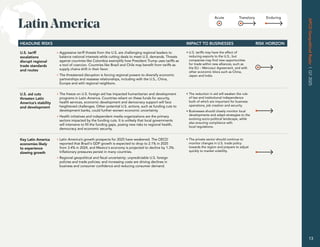 Acute Transitory Enduring
HEADLINE RISKS IMPACT TO BUSINESSES RISK HORIZON
U.S. tariff
escalations
disrupt regional
trade standards
and routes
• Aggressive tariff threats from the U.S. are challenging regional leaders to
balance national interests while cutting deals to meet U.S. demands. Threats
against countries like Colombia exemplify how President Trump uses tariffs as
a tool of coercion. Countries like Brazil and Chile may benefit from tariffs as
supply chains shift in their favor.
• The threatened disruption is forcing regional powers to diversify economic
partnerships and reassess relationships, including with the U.S., China,
Europe and with regional neighbors.
• U.S. tariffs may have the effect of
reducing exports to the U.S., but
companies may find new opportunities
for trade within new alliances, such as
the EU – Mercosur Agreement, and with
other economic blocs such as China,
Japan and India.
U.S. aid cuts
threaten Latin
America’s stability
and development
• The freeze on U.S. foreign aid has impacted humanitarian and development
programs in Latin America. Countries reliant on these funds for security,
health services, economic development and democracy support will face
heightened challenges. Other potential U.S. actions, such as funding cuts to
development banks, could further worsen economic uncertainty.
• Health initiatives and independent media organizations are the primary
sectors impacted by the funding cuts. It is unlikely that local governments
will intervene to fill the funding gaps, posing new risks to regional health,
democracy and economic security.
• The reduction in aid will weaken the rule
of law and institutional independence
both of which are important for business
operations, job creation and security.
• Businesses should closely monitor local
developments and adapt strategies to the
evolving socio-political landscape, while
also ensuring compliance with
local regulations.
Key Latin America
economies likely
to experience
slowing growth
• Latin America’s growth prospects for 2025 have weakened. The OECD
reported that Brazil's GDP growth is expected to drop to 2.1% in 2025
from 3.4% in 2024, and Mexico's economy is projected to decline by 1.3%.
Inflationary pressures persist in many countries.
• Regional geopolitical and fiscal uncertainty; unpredictable U.S. foreign
policies and trade policies; and increasing costs are driving declines in
business and consumer confidence and reducing consumer demand.
• The private sector should continue to
monitor changes in U.S. trade policy
towards the region and prepare to adjust
quickly to market volatility.
LatinAmerica
APCO
Geopolitical
Radar
|
Q2
2025
13
13
APCO
Geopolitical
Radar
|
Q1
2025
 