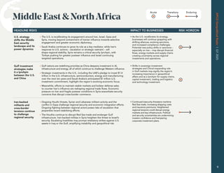 Acute Transitory Enduring
HEADLINE RISKS IMPACT TO BUSINESSES RISK HORIZON
U.S. strategy
shifts the Middle
East security
landscape and its
power dynamics
• The U.S. is recalibrating its engagement around Iran, Israel, Gaza and
Syria, moving beyond containment of Iranian influence towards selective
engagement and greater economic diplomacy.
• Saudi Arabia continues to grow its role as a key mediator, while Iran’s
response to U.S. actions – escalation or strategic restraint – will
shape regional stability. Syria remains a critical security lynchpin, with
Türkiye pushing for greater postwar influence and Israel continuing
targeted operations.
• As the U.S. recalibrates its strategy,
businesses will continue grappling with
shifting alliances, evolving sanctions,
and increased compliance challenges.
Potential new policy shifts or sanctions –
especially on Iran – may disrupt financial
flows, energy markets and supply chains
creating uncertainty across regional
investments and operations.
Gulf investment
strategies make
it a lynchpin
between the U.S.
and China
• Gulf nations are redefining priorities as China deepens investment in AI,
infrastructure and energy, all of which continue to challenge Western influence.
• Strategic investments in the U.S., including the UAE’s pledge to invest $1.4
trillion in the U.S. infrastructure, semiconductors, energy and manufacturing
over the next ten years and Saudi Arabia’s anticipated $1 trillion U.S.
investment commitment, highlight the region's evolving economic focus.
• Meanwhile, efforts to maintain stable markets and bolster defense sales
to counter Iran's influence are reshaping regional trade flows. Economic
pressure on Iran and fragile postwar conditions in Syria exacerbate security
concerns that disrupt cross-border commerce.
• Shifts in sovereign investment
strategies and China’s expanding role
in Gulf markets may signify the region’s
increasing importance in geopolitical
affairs and as a lynchpin for supply chains,
capital investment, trading and logistics
and technology investment.
Iran-backed
militants and
cross-border
tensions continue
to challenge
regional security
• Ongoing Houthi threats, Syrian and Lebanese militant activity and the
conflict in Gaza challenge regional security and economic integration efforts.
Ongoing fighting between regional actors poses risks of escalation that
jeopardize recent stabilizing efforts.
• The Houthis continue to disrupt Red Sea trade and endanger Gulf
infrastructure. Iran-backed militias in Syria heighten the threat to Israel’s
security. Escalating hostilities may prompt retaliatory strikes against U.S.
assets in Iraq or the Gulf, amplifying instability and geopolitical risk.
• Continued insecurity threatens maritime
Red Sea trade, increasing shipping costs
and insurance premiums. Heightened
regional tensions could disrupt energy
markets and key infrastructure. Political
and security uncertainties are undermining
investor confidence and hampering
corporate investment plans.
Middle East  NorthAfrica
APCO
Geopolitical
Radar
|
Q2
2025
9
9
APCO
Geopolitical
Radar
|
Q1
2025
 