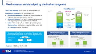 18
Q2 ‘21 RESULTS
Fixed revenues stable helped by the business segment
TIM Domestic
Fixed Revenues
Organic data
€ m
219 248
568 542
1.422 1.362
152 207
Q2 '20 Q2 '21
2,360
Intern. Wholesale
+13.2%
2,157
National Wholesale (1)
-4.7%
Retail (2)
-4.2%
Service
-2.3%
Total +0.2%
2,208
2,364
Equipment
+36.2%
Total Fixed Revenues +0.2% YoY in Q2 (after +3.0% in Q1)
Fixed Service Revenues -2.3% YoY (-0.5% in Q1)
▪ International Wholesale +13.2% vs. +1.4% in Q1 thanks to
improved voice and data services volumes
▪ National Wholesale (1) -4.7% YoY impacted by comparison
with very strong non-regulated revenues in Q2 ‘20
▪ Retail (2) YoY trend -4.2% vs. -4.3% in Q1 benefiting from:
– Customer base stabilization –2.9pp YoY, 0.8pp better QoQ
– ICT revenues growing +28.5% YoY
Convergence grew with
larger adoption of TIM Unica
Direct payments increased,
with benefits on churn
converged customer base
% on BB customer base
Direct payments
% on consumer fixed customer base
Q2 '20 Q2 '21
+5.7pp
(+1.4pp QoQ)
Q2 '20 Q2 '21
+7.3pp
(+0.4pp QoQ)
(1) Including FiberCop revenues
(2) Including ICT revenues generated by TIM Factories
Consumer ARPU affected by activations’ dynamic, with
business offsetting thanks to the push on digital services
30,3 33,0
Q2 '20 Q2 '21
+8.6%
ARPU Retail
(BB&ICT)
€/month
Equipment +36.2% vs. +58.5% in Q1
 
