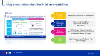 5
Q2 ‘21 RESULTS
4 key growth drivers described in Q1 are materializing
TIM Domestic
Q1 Results
Fiber to the
Footbal
(FTTF)
TIM became the “home of the football”
Mobile only
returning to
fixed BB
Italian market fixed lines
grew +450k YoY in Q1
BB +700k (1)
Beyond
connectivity
TIM factories: the growth engine
Revenues from digital services on track
to more than double in 3-years
Public
Funds
Italy’s Recovery and Resilience Plan
approved by EU
1
2
3
4
(1) Source AGCOM
 