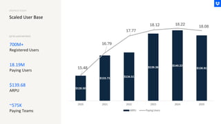 Scaled User Base
700M+
Registered Users
18.19M
Paying Users
$139.68
ARPU
~575K
Paying Teams
Q2’26 USER METRICS
DROPBOX TODAY
$128.50
$133.73 $134.51
$139.38
$140.23
$138.91
15.48
16.79
17.77
18.12 18.22 18.08
2020 2021 2022 2023 2024 2025
ARPU Paying Users
 