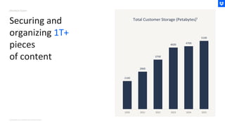 Total Customer Storage (Petabytes)¹
2100
2800
3700
4600 4700
5100
2020 2021 2022 2023 2024 2025
Securing and
organizing 1T+
pieces
of content
DROPBOX TODAY
(1) Petabytes are rounded to the nearest hundred
 
