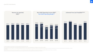 (1) Graphs presented in this illustrationare not drawn to precise scale relativeto each other.
(2) Non-GAAP operating margin excludes stock-based compensation expense and certain non-recurringadjustments. See appendix for non-GAAP reconciliation.
(3) Unlevered Free cash flow is GAAP net cash provided by operating activities less capital expenditures and excludes the impact of interest payments associated with our amended credit agreement, net of their associated tax benefit. See appendix for non-GAAP
reconciliation.
(4) Free cash flow in Q2’25, Q3’25, Q4’25, Q1’26, and Q2’26 is inclusive of $18M, $21M, $26M, $33M, and $48M for interest payments related to our December 2024 term loan transaction, respectively.
(5) Q2’26 revenue includes an 80 basis point headwind to year-over-yeargrowth from the decision to significantlyreduce investment in FormSwift.
QUARTERLY PERFORMANCE
$276.4
$314.2
$250.5
$236.4
$283.5
Q2'25 Q3'25 Q4'25 Q1'26 Q2'26
$625.7 $634.4 $636.2 $629.5 $631.5
Q2'25 Q3'25 Q4'25 Q1'26 Q2'26
Revenue (as reported)
($M)(1)
Non-GAAP Operating Income ($M)(2)
Non-GAAP Operating Margin(2)
Unlevered Free Cash Flow($M)(3)(4)(5)
$259.4 $261.0
$243.0
$252.2 $250.8
41.5%
41.1%
38.2%
40.1% 39.7%
Q2'25 Q3'25 Q4'25 Q1'26 Q2'26
 