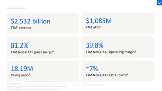 $2.532 billion
TTM1 revenue
81.2%
TTM Non-GAAP gross margin4
39.8%
TTM Non-GAAP operating margin4
18.19M
Paying users3
$1,085M
TTM uFCF2
(1) TTM: TrailingTwelve Months
(2) uFCF: Unlevered Free Cash Flow, defined as OperatingCash Flow less Capital Expenditures and also excludes the impact of interest payments associated with our amended credit agreement, net of their associated
tax benefit. uFCF is a Non-GAAP financialmeasure. See Appendix for a reconciliation to the most directlycomparable GAAP measure.
(3) Paying users as of 6/30/2026
(4) Non-GAAP financialmeasure. See Appendix for a reconciliationto the most directly comparableGAAP measure.
FINANCIAL PERFORMANCE
~7%
TTM Non-GAAP EPS Growth4
 