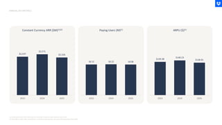 (1) Graphs presented in this illustrationare not drawn to precise scale relativeto each other.
(2) Total ARR for 2022, 2023, and 2024 are revaluated using exchange rates set at the beginning of fiscal 2025.
ANNUAL KEY METRICS
Constant Currency ARR ($M)(1)(2) Paying Users (M)(1) ARPU ($)(1)
$139.38
$140.23
$138.91
2023 2024 2025
$2,537
$2,571
$2,526
2023 2024 2025
18.12 18.22 18.08
2023 2024 2025
 