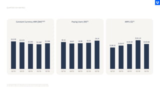(1) Graphs presented in this illustrationare not drawn to precise scale relativeto each other.
(2) Total ARR for 2025 are revaluatedusing exchange rates set at the beginning of fiscal 2026.
QUARTERLY KEY METRICS
Constant Currency ARR ($M)(1)(2) Paying Users (M)(1) ARPU ($)(1)
$138.32
$139.07
$139.68
$141.14
$139.68
Q2'25 Q3'25 Q4'25 Q1'26 Q2'26
$2,578
$2,572
$2,562 $2,560
$2,566
Q2'25 Q3'25 Q4'25 Q1'26 Q2'26
18.13
18.07 18.08 18.10
18.19
Q2'25 Q3'25 Q4'25 Q1'26 Q2'26
 