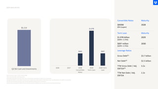 DEBT MATURITIES
Note: Amounts shown in USD in Millions ($M)
(1) Includes total debt and finance leases
(2) Includes total debt and finance leases less cash and cash equivalents and short term investments
(3) Adjusted EBITDA is a Non-GAAP measures that includes certain adjustments to GAAP Net Income. See Appendix for Non-GAAP reconciliation.
(4) Cash and Investments includes cash and cash equivalents and short term investments
(5) Chart above excludes the $400 millionof undrawn capacity available under our senior secured revolving credit facility.
$693
$1,978
$697
2026 2027 2028
Convertible
Notes
2029
Term Loan
2030 Term
Loan
Convertible Notes Maturity
$693M
(0% Coupon)
2028
Term Loan Maturity
$1.978 billion
(SOFR + 3.75%)
2029
$697 million 2030
(SOFR + 3.75%)
Leverage Ratios
Gross Debt(1) $3.7 billion
Net Debt(2) $2.5 billion
TTM Gross Debt / Adj.
EBITDA(3)
3.2x
TTM Net Debt / Adj.
EBITDA
2.2x
$1,114
Q2'26 Cash and Investments
 