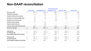 Non-GAAP reconciliation
Note: Amounts shown in USD ($) in Millions
 