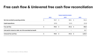 Free cash flow & Unlevered free cash flow reconciliation
Note: Amounts shown in USD ($) in Millions
 