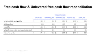 Free cash flow & Unlevered free cash flow reconciliation
Note: Amounts shown in USD ($) in Millions
 