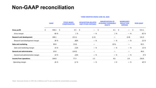 Non-GAAP reconciliation
Note: Amounts shown in USD ($) in Millions and % are rounded for presentation purposes
 