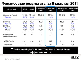 Выручка во II квартале 2011 года +22,9% по сравнению со II кварталом 2010 года