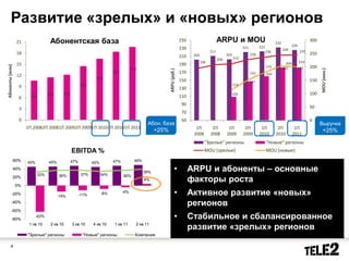 EBITDA во II квартале 2011года +32%по сравнению со II кварталом 2010 года