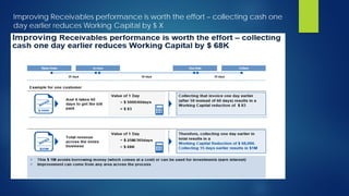 Improving Receivables performance is worth the effort – collecting cash one
day earlier reduces Working Capital by $ X
 
