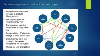 Dispute management is cross functional and complex
 
