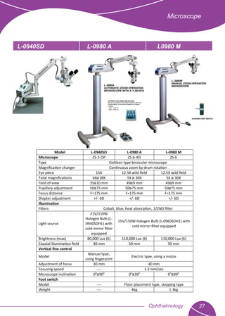27Ophthalmology
Microscope
L-0940SD L-0980 A L0980 M
Model L-0940SD L-0980 A L-0980 M
Microscope ZS-3-OP ZS-6-AD ZS-6
Type Galilean type binocular microscope
Magniﬁcation changer Continuous zoom by drum rotation
Eye piece 15X 12.5X wild ﬁeld 12.5X wild ﬁeld
Total magniﬁcations 6Xa18X 5X a 30X 5X a 30X
Field of view 35a10 mm 49a9 mm 49a9 mm
Pupillary adjustment 50a75 mm 50a75 mm 50a75 mm
Focus distance F=175 mm F=175 mm F=175 mm
Diopter adjustment +/- 6D +/- 6D +/- 6D
Illumination
Filters Cobalt, blue, heat absorption, 1/2ND ﬁlter
Light source
21V/150W
Halogen Bulb (L-
0940SDH1) with
cold mirror ﬁlter
equipped
15V/150W Halogen Bulb (L-0960SDH1) with
cold mirror ﬁlter equipped
Brightness (max) 80,000 Lux (6) 110,000 Lux (6) 110,000 Lux (6)
Coaxial illumination ﬁeld 40 mm 50 mm 50 mm
Vertical ﬁne control
Model
Manual type,
using ﬁngerprint
Electric type, using a motor
Adjustment of focus 30 mm 40 mm
Focusing speed ---- 1.3 mm/sec
Microscope inclination 0o
a90o
0o
a30o
0o
a30o
Foot switch
Model ---- Floor placement type, stepping type
Weight ---- 4kg 1.3kg
 