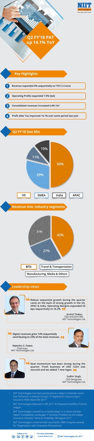 42%
27%
31%
Travel&Transportation
Manufacturing,Media&Others
BFSI
US EMEA India APAC
34%
50%
29%
10%
11%
Robustsequentialgrowthduringthequarter
cameonthebackofstronggrowthintheUS,
APAC&India.OperatingMarginsexpanded53
bpssequentiallyto16.2%.
CEOandJointMD,
NIITTechnologiesLtd.
Dealmomentum hasbeenstrongduringthe
quarter.Fresh business ofUSD 122m was
securedandweadded7newlogos.
CEODesignate,
NIITTechnologiesLtd.
Digitalrevenuesgrew14%sequentially
contributingto23%ofthetotalrevenues.
Chairman,
NIITTechnologiesLtd.
• NIITTechnologieshasbeenpositionedasaMajorContenderanda
StarPerformerinEverestGroup’s"ITApplicationOutsourcingin
InsurancePEAKMatrixTM2017”
• NIITTechnologiesfeaturedinHfS2017AI-PoweredOneOﬃcePremier
League
• NIITTechnologiescoveredasamarketplayerinarecentGartner
report“CompetitiveLandscape:ITServicesProviderstotheGlobalreport“CompetitiveLandscape:ITServicesProviderstotheGlobal
InsuranceIndustry”,DerryN.Finkeldey,08August2017
• NIITTechnologiesconferredwithAsiaPaciﬁcHRMCongressawards
for“OrganizationwithinnovativeHRpractices"
2
3
4
1
OperatingProﬁtsexpanded7.5%QoQ
Revenueexpanded4%sequentiallyto`737.2Crores
Consolidatedrevenuesincreased6.4%YoY
ProﬁtafterTaximproved14.1%oversameperiodlastyear
KeyHighlights
Q2FY’18GeoMix
Revenuemix:Industrysegments
Leadershipviews
Q2FY’18PAT
up14.1% YoY
 