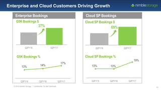 © 2016 Nimble Storage | Confidential: Do Not Distribute
10
Enterprise and Cloud Customers Driving Growth
Enterprise Bookings
G5K Bookings $
Cloud SP Bookings
Cloud SP Bookings $
G5K Bookings %
37%
Q2FY16 Q2FY17
13% 14%
17%
Q2FY15 Q2FY16 Q2FY17
69%
Q2FY16 Q2FY17
Cloud SP Bookings %
13% 13%
19%
Q2FY15 Q2FY16 Q2FY17
 