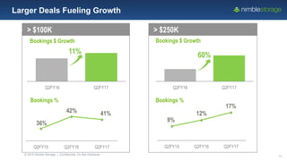 © 2016 Nimble Storage | Confidential: Do Not Distribute
11
Larger Deals Fueling Growth
Bookings %
Bookings $ Growth
11%
Q2FY16 Q2FY17
> $100K
Bookings $ Growth
> $250K
60%
Q2FY16 Q2FY17
36%
42% 41%
Q2FY15 Q2FY16 Q2FY17
Bookings %
9%
12%
17%
Q2FY15 Q2FY16 Q2FY17
 
