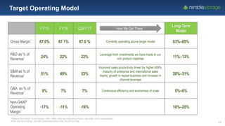 © 2016 Nimble Storage | Confidential: Do Not Distribute
13
Target Operating Model
*Reflects Non-GAAP Gross Margin, R&D, S&M, G&A and Operating Margin, see slide 14 for reconciliation
Note: due to rounding, numbers presented above may not sum to total.
FY15 FY16 Q2FY17
Long-Term
Model
Gross Margin* 67.0% 67.1% 67.0 % Currently operating above target model 63%–65%
R&D as % of
Revenue* 24% 22% 22%
Leverage from investments we have made in our
rich product roadmap 11%–13%
S&M as % of
Revenue* 51% 49% 53%
Improved sales productivity driven by higher ASPs,
maturity of enterprise and international sales
teams, growth in repeat business and increase in
channel leverage
28%–31%
G&A as % of
Revenue* 9% 7% 7% Continuous efficiency and economies of scale 5%–6%
Non-GAAP
Operating
Margin*
-17% -11% -16% 16%–20%
How We Get There
 