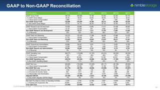 © 2016 Nimble Storage | Confidential: Do Not Distribute
14
GAAP to Non-GAAP Reconciliation
($ in thousands) FY15 FY16 Q2FY14 Q2FY15 Q2FY16 Q2FY17
GAAP Gross Profit 148,720 209,580 18,180 35,245 52,345 62,743
% GAAP Gross Margin 65.3% 65.0% 63.8% 65.6% 65.3% 64.6%
(+) Stock-based Compensation 3,888 6,715 126 967 1,964 2,296
Non-GAAP Gross Profit 152,608 216,295 18,306 36,212 54,309 65,039
% Non-GAAP Gross Margin 67.0% 67.1% 64.3% 67.4% 67.8% 67.0%
GAAP Research and Development 70,338 93,990 8,058 17,417 24,539 29,593
(-) Stock-based Compensation 15,137 23,259 547 3,692 6,638 7,773
Non-GAAP Research and Development 55,201 70,731 7,511 13,725 17,901 21,820
% of Revenue 24% 22% 26% 26% 22% 22%
GAAP Sales and Marketing 143,575 197,979 17,268 36,639 47,860 61,678
(-) Stock-based Compensation 27,752 39,648 623 8,664 9,389 9,727
Non-GAAP Sales and Marketing 115,823 158,331 16,645 27,975 38,471 51,951
% of Revenue 51% 49% 58% 52% 48% 53%
GAAP General and Administrative 30,884 36,247 3,041 7,101 9,449 10,792
(-) Stock-based Compensation 10,290 13,682 331 1,846 4,330 4,067
Non-GAAP General and Administrative 20,594 22,565 2,710 5,255 5,119 6,725
% of Revenue 9% 7% 10% 10% 6% 7%
GAAP Operating Loss (96,077) (118,636) (10,187) (25,912) (29,503) (39,320)
% of Revenue -42% -37% -36% -48% -37% -40%
(+) Stock-based Compensation 57,067 83,304 1,627 15,169 22,321 23,863
Non-GAAP Operating Loss (39,010) (35,332) (8,560) (10,743) (7,182) (15,457)
% Non-GAAP Operating Margin -17% -11% -30% -20% -9% -16%
GAAP Net Loss (98,846) (120,069) (10,463) (26,117) (30,109) (39,950)
(+) Stock-based Compensation 57,067 83,304 1,627 15,169 22,321 23,863
Non-GAAP Net Loss (41,779) (36,765) (8,836) (10,948) (7,788) (16,087)
(+) Interest Expense (Income), Net (139) (240) (16) (22) (61) (47)
(+) Provision for Income Taxes 837 1,017 130 162 288 338
(+) Depreciation and Amortization 8,753 15,598 891 2,070 3,626 5,437
Adjusted EBITDA (32,328) (20,390) (7,831) (8,738) (3,935) (10,359)
% Non-GAAP Adjusted EBITDA Margin -14% -6% -27% -16% -5% -11%
Net Cash Provided by (Used in) Operating Activities 5,376 5,755 (3,780) 2,837 14,876 (4,069)
(-) Property and Equipment, Net 20,820 29,423 1,542 4,179 5,901 5,002
Free Cash Flow (15,444) (23,668) (5,322) (1,342) 8,975 (9,071)
 