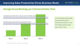 © 2016 Nimble Storage | Confidential: Do Not Distribute
5
Average Annual Bookings per Commercial Sales Team
Year 1 Year 2 Year 3
Average Bookings per Sales Team to Support Break Even Target
Average Bookings per Sales Team to Support Long-Term Profitability Target
Commercial sales teams operate
above breakeven levels of
productivity during their 2nd year
and at target operating margin
levels in their 3rd year.
Improving Sales Productivity Drives Business Model
 